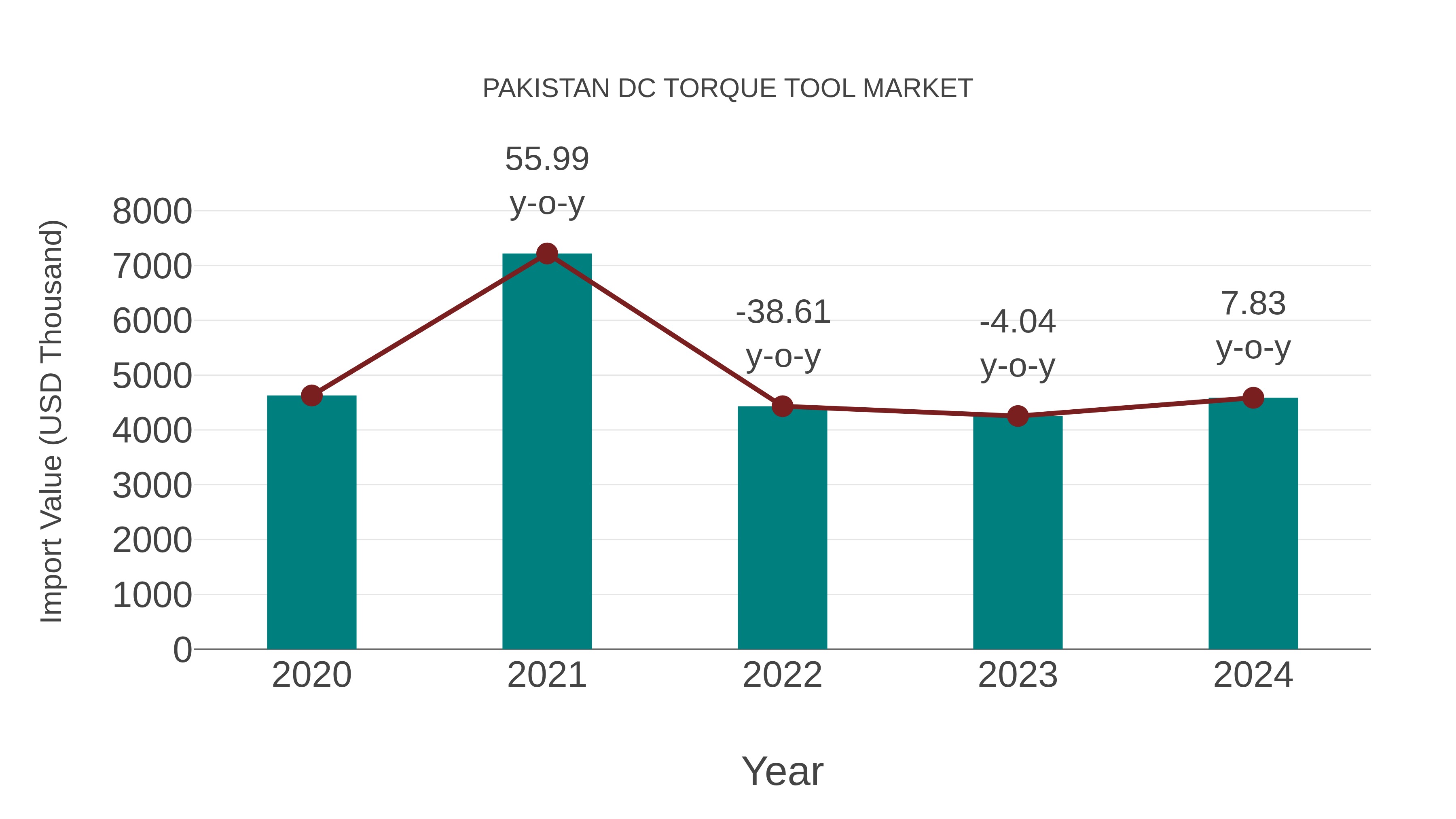  Pakistan Dc Torque Tool Market: Import Trend Analysis
