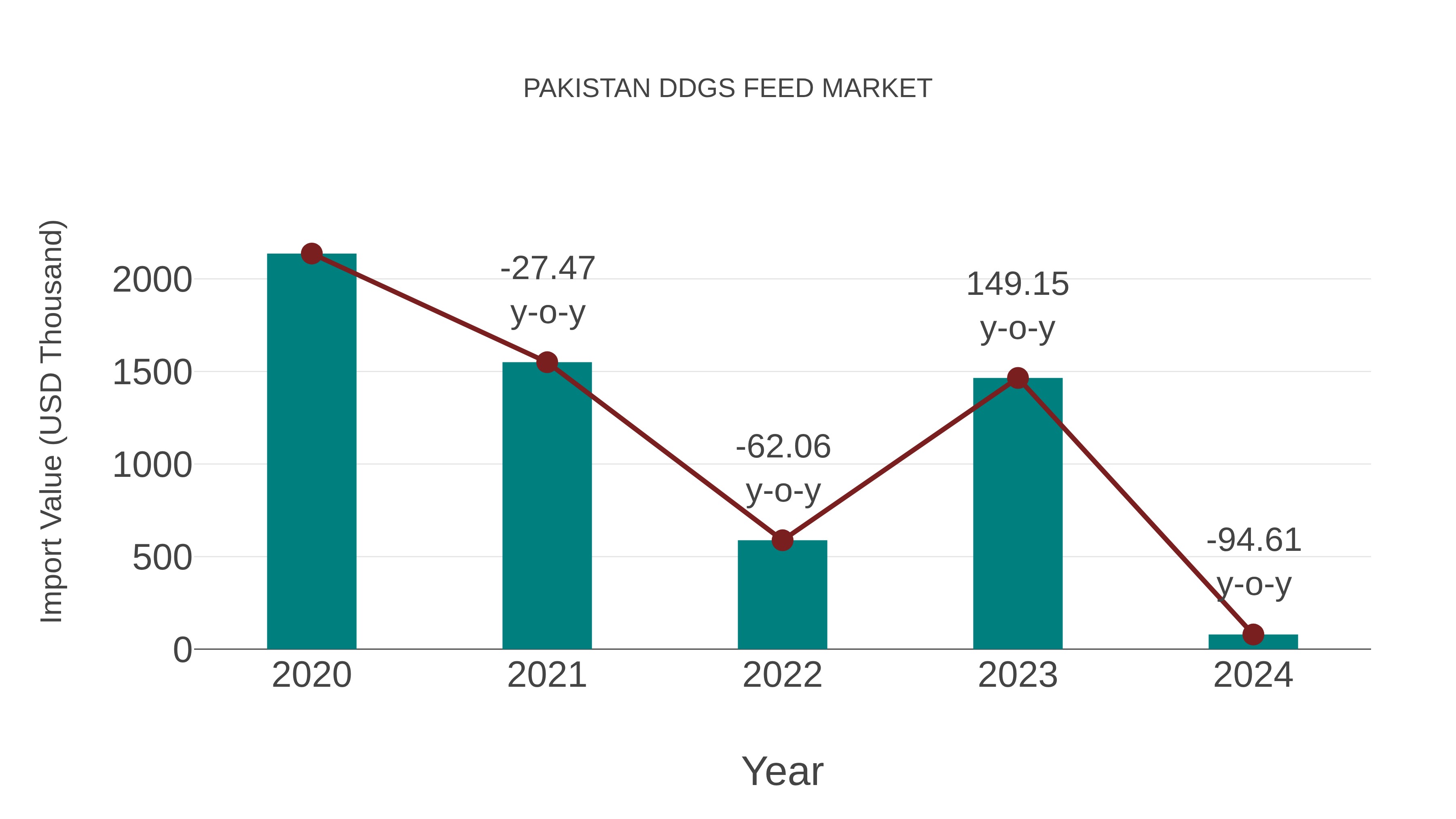 Pakistan Ddgs Feed Market: Import Trend Analysis