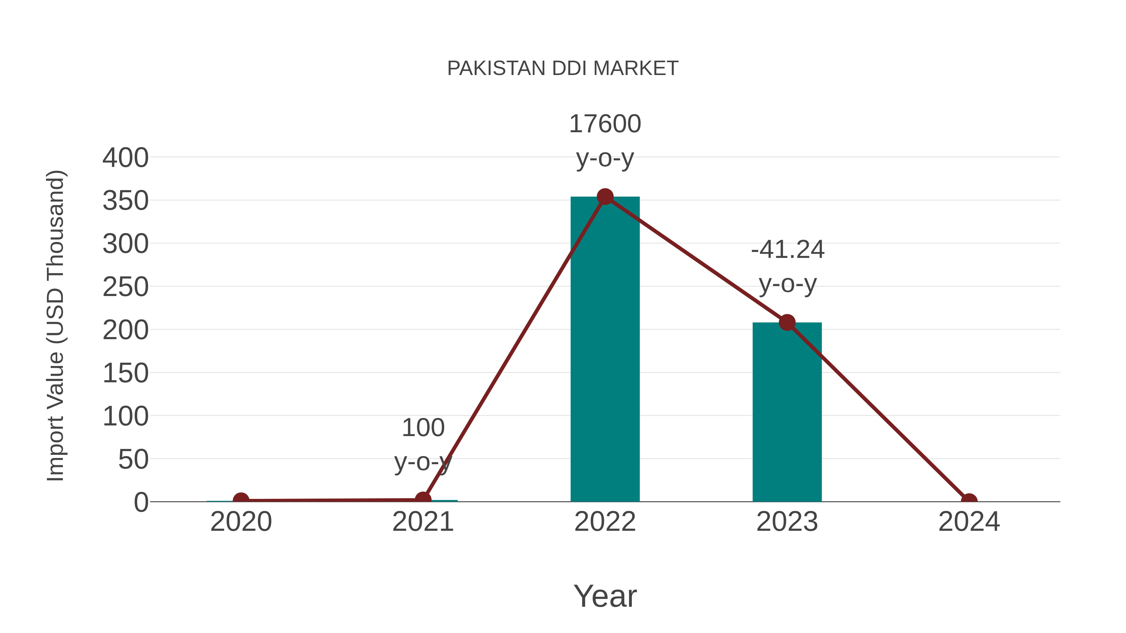  Pakistan Ddi Market: Import Trend Analysis