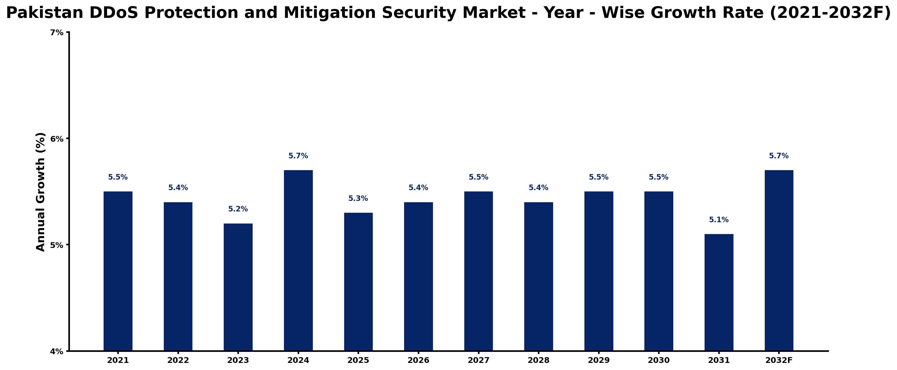 Pakistan DDoS Protection and Mitigation Security Market Year-wise Growth Rate and Key Drivers