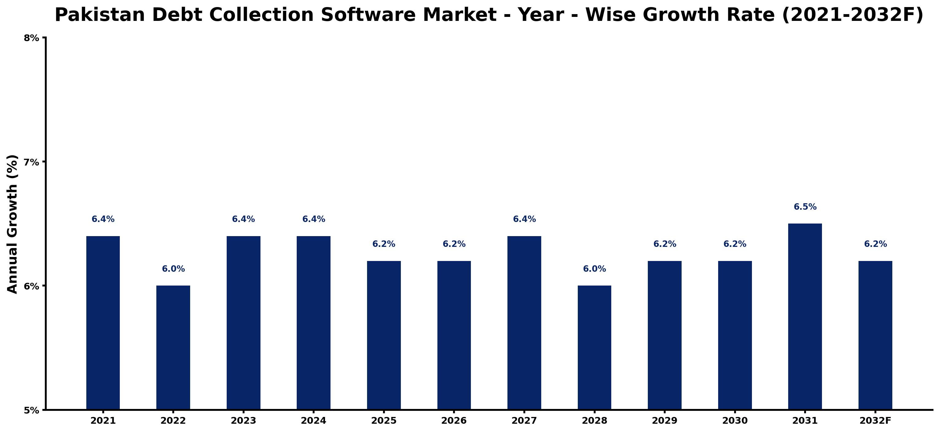 Pakistan Debt Collection Software Market Year-wise Growth Rate and Key Drivers