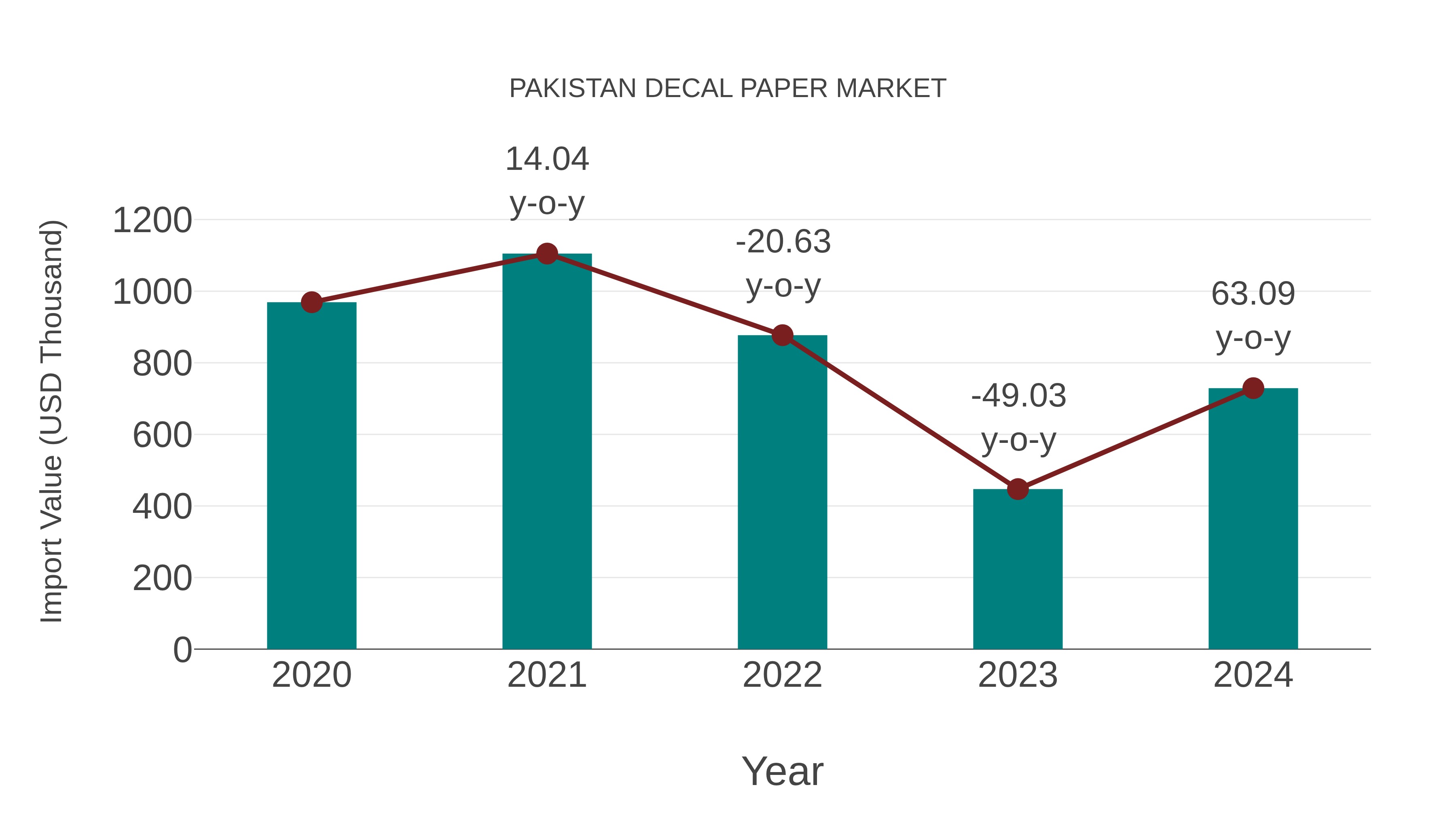  Pakistan Decal Paper Market: Import Trend Analysis