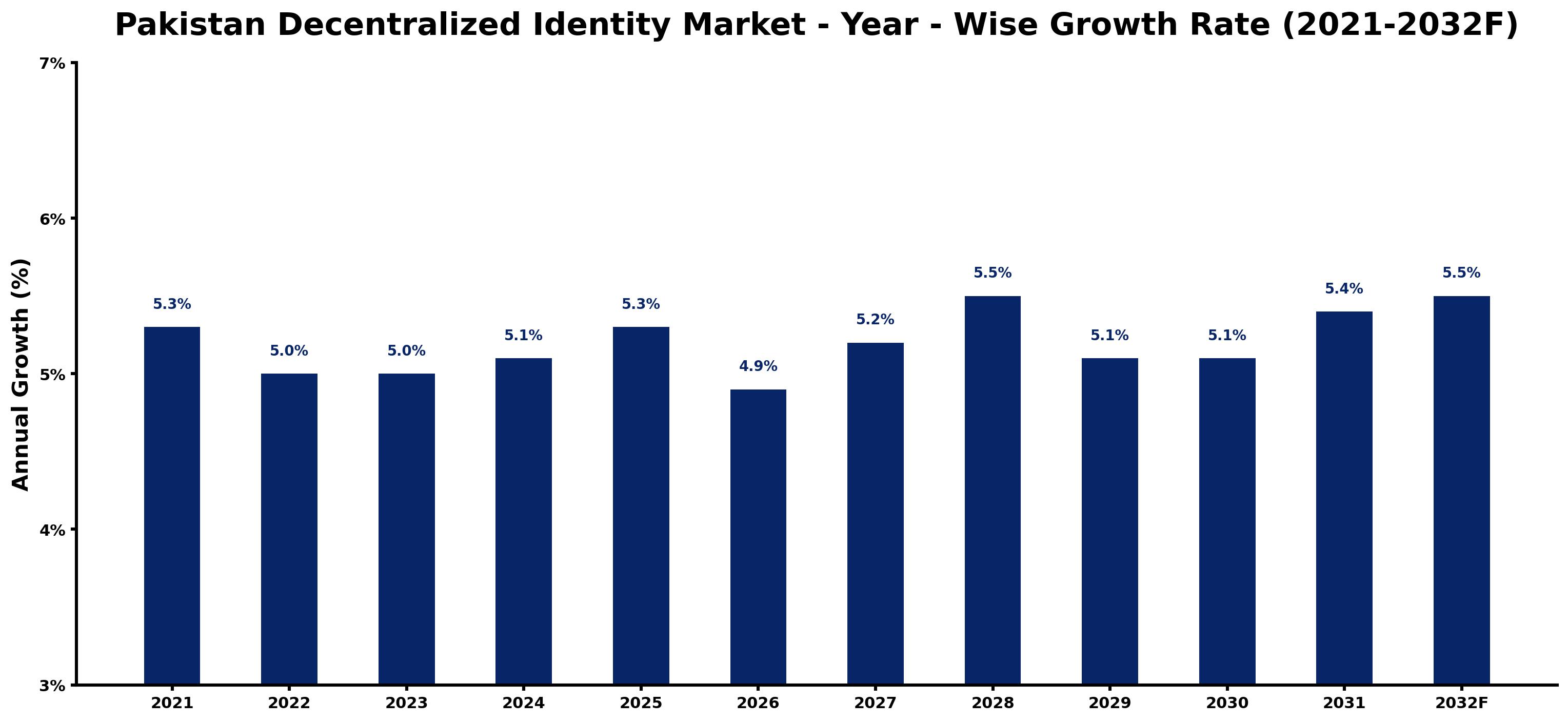Pakistan Decentralized Identity Market Year-wise Growth Rate and Key Drivers