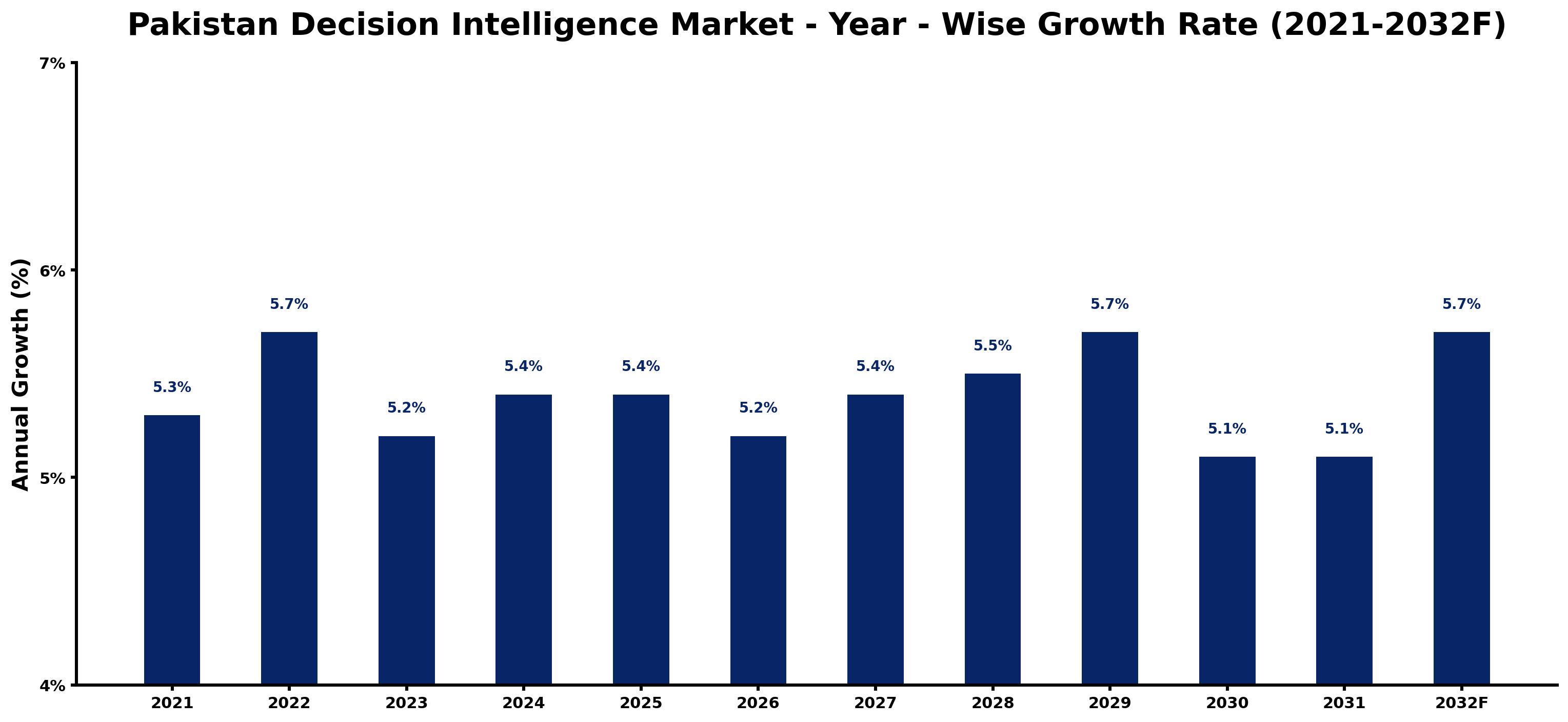 Pakistan Decision Intelligence Market Year-wise Growth Rate and Key Drivers