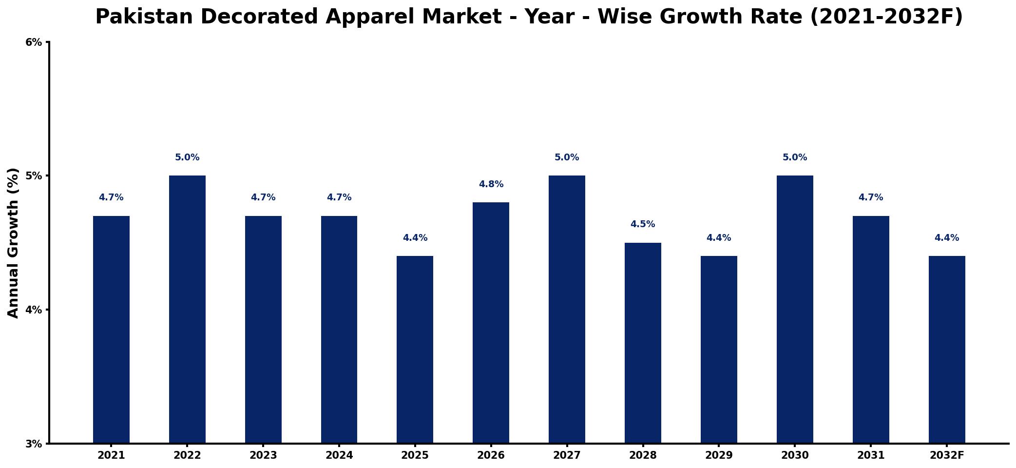 Pakistan Decorated Apparel Market Year-wise Growth Rate and Key Drivers
