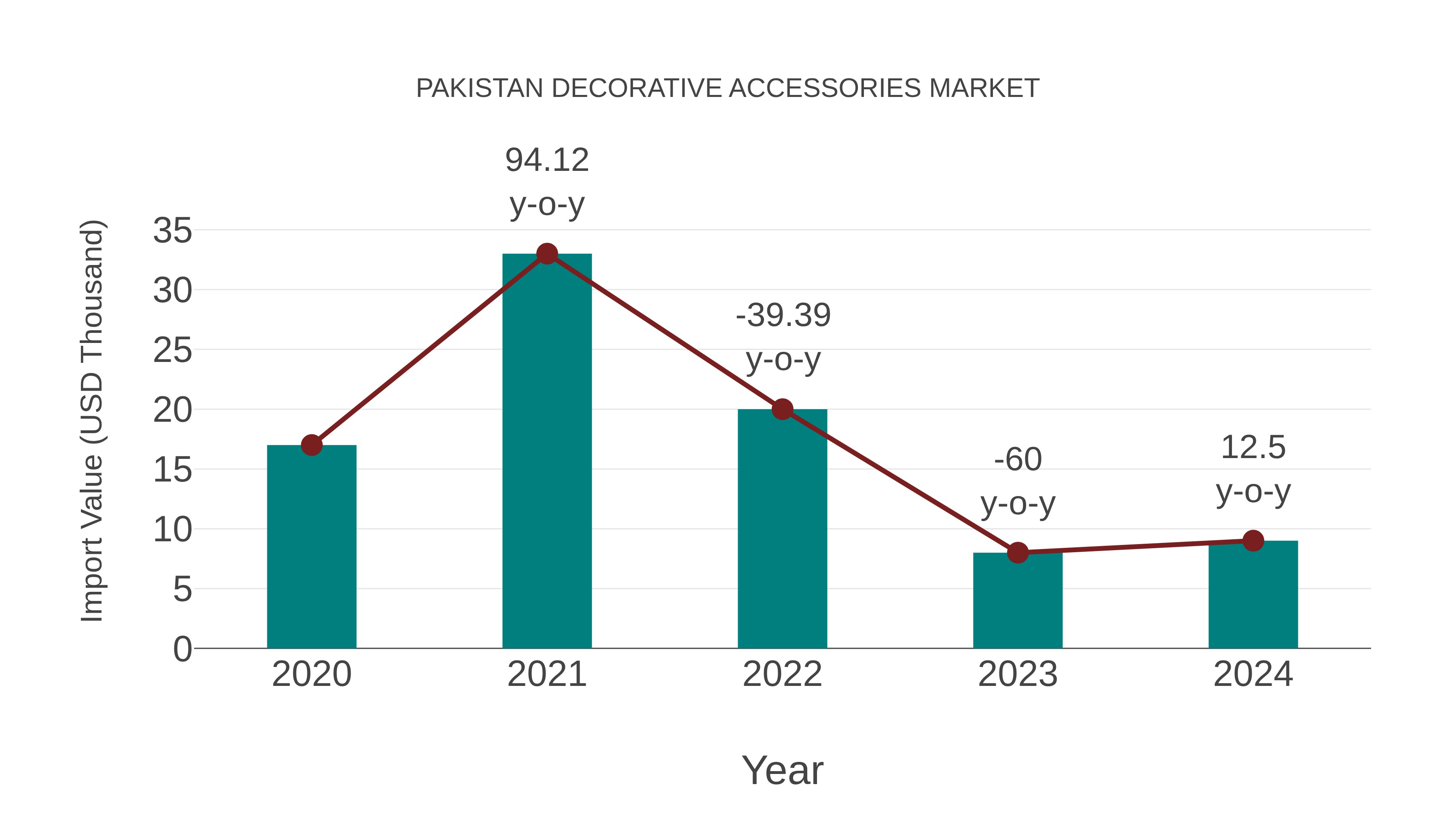  Pakistan Decorative Accessories Market: Import Trend Analysis