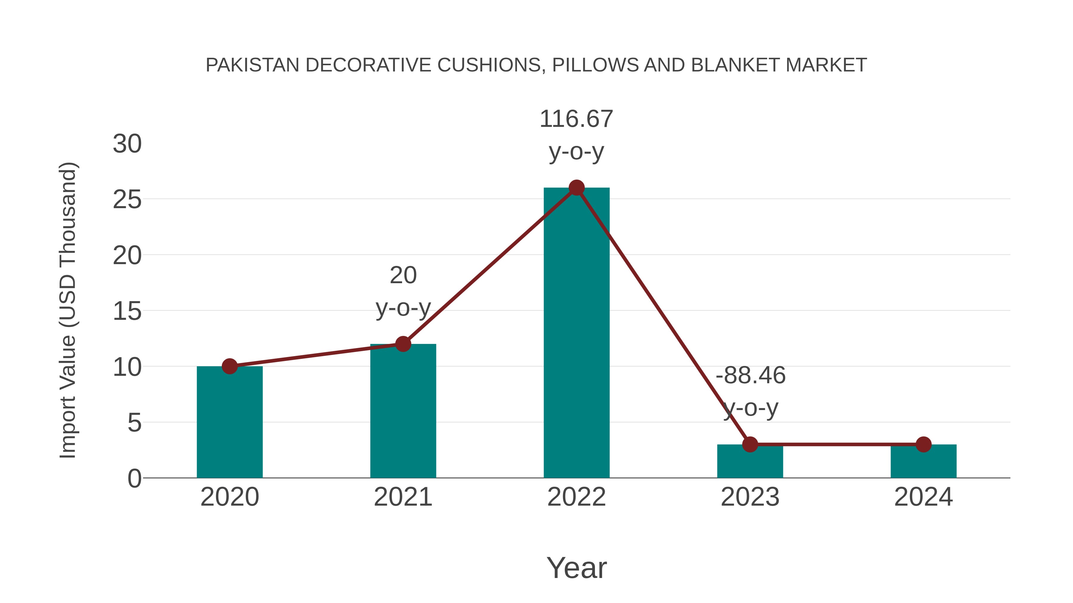 Pakistan Decorative Cushions, Pillows and Blanket Market: Import Trend Analysis