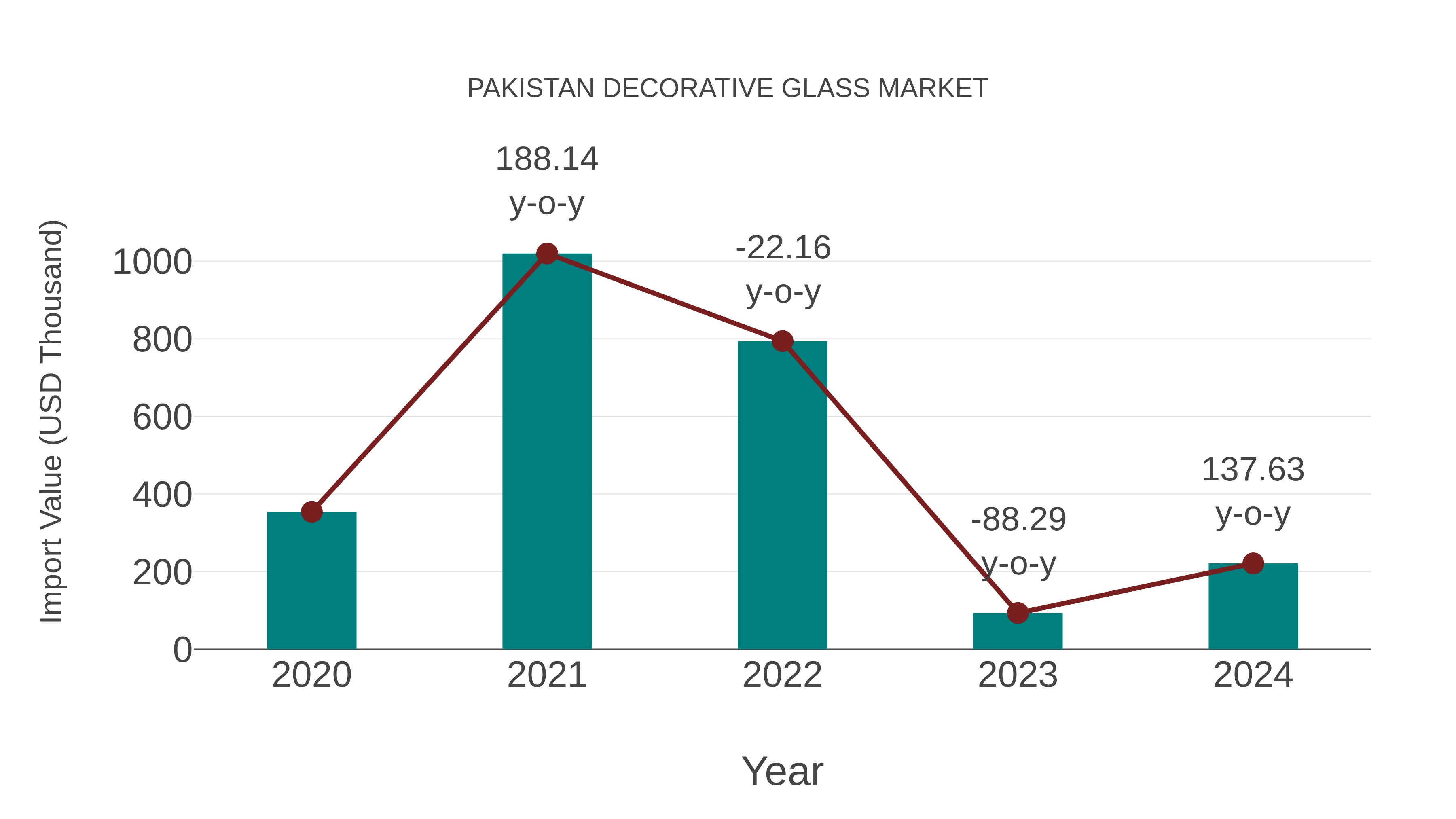 Pakistan Decorative Glass Market: Import Trend Analysis