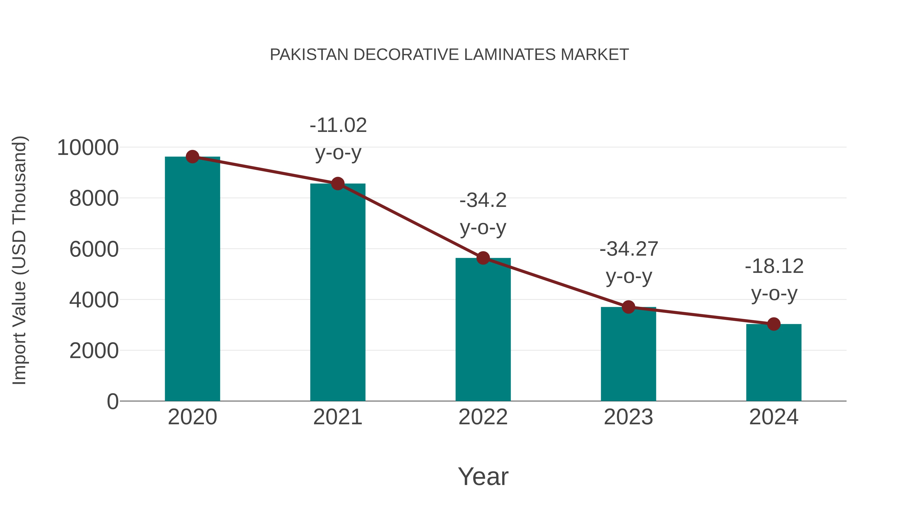  Pakistan Decorative Laminates Market: Import Trend Analysis