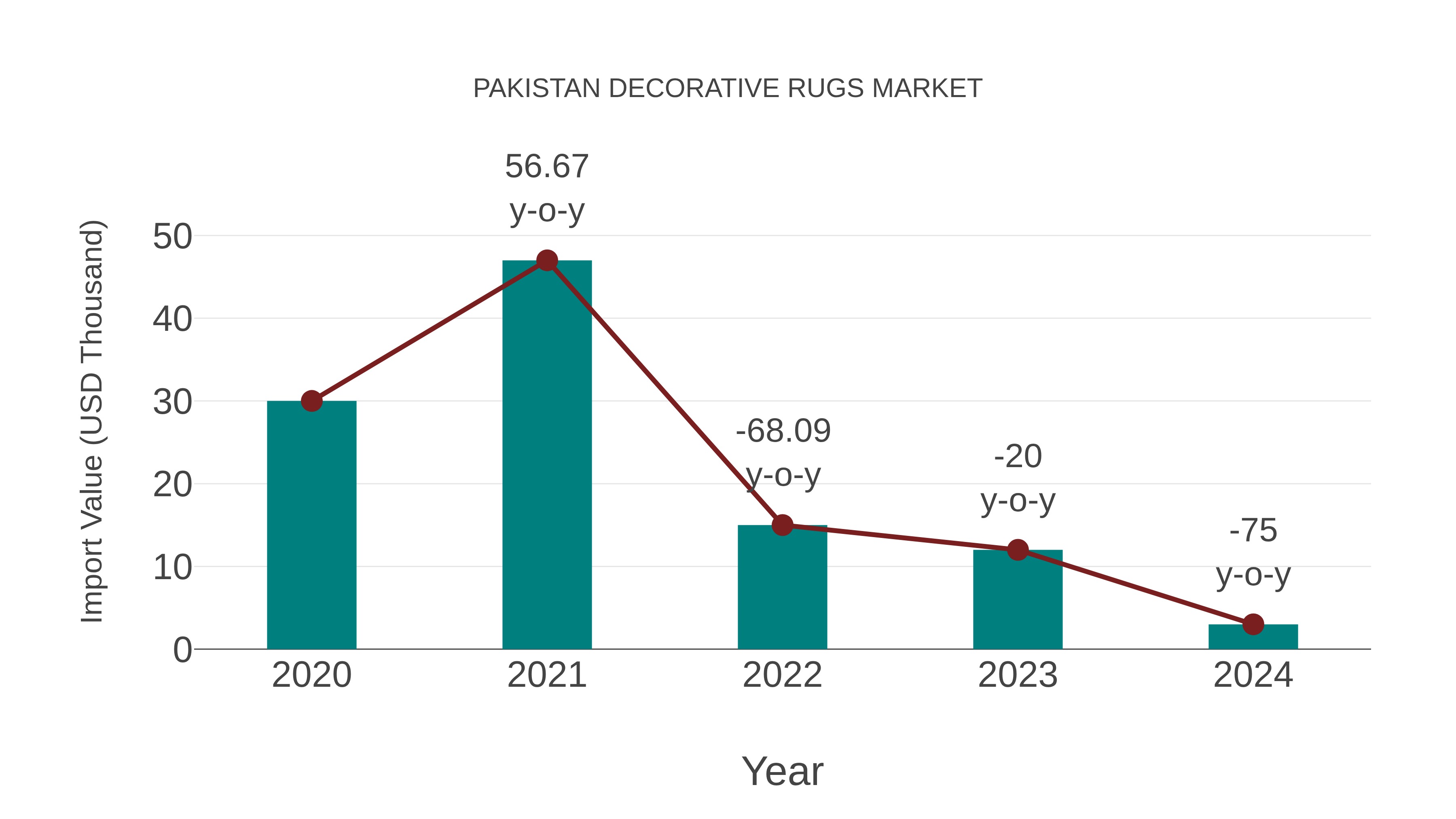 Pakistan Decorative Rugs Market: Import Trend Analysis