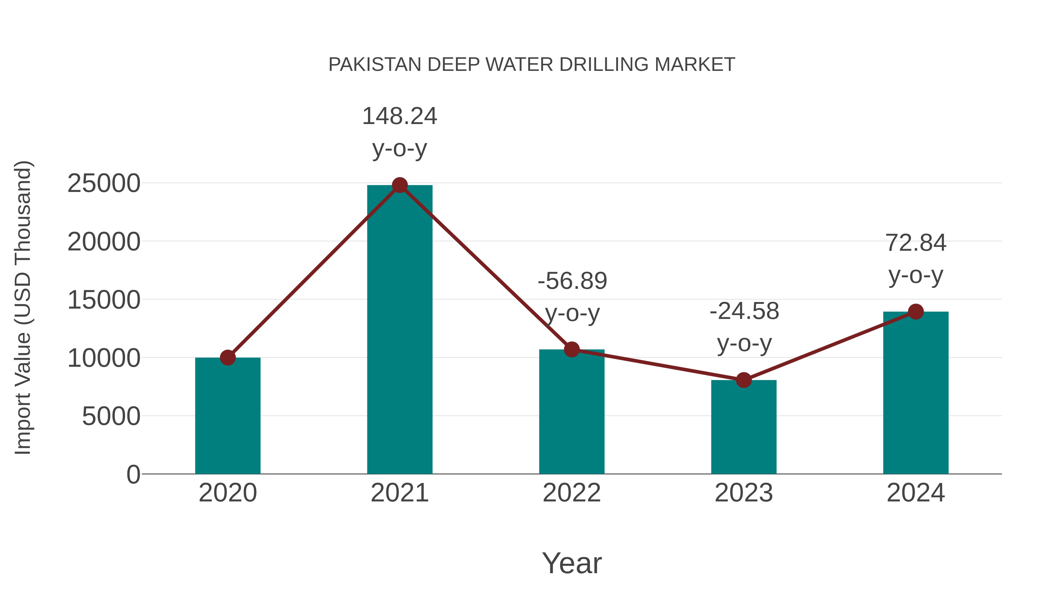  Pakistan Deep Water Drilling Market: Import Trend Analysis