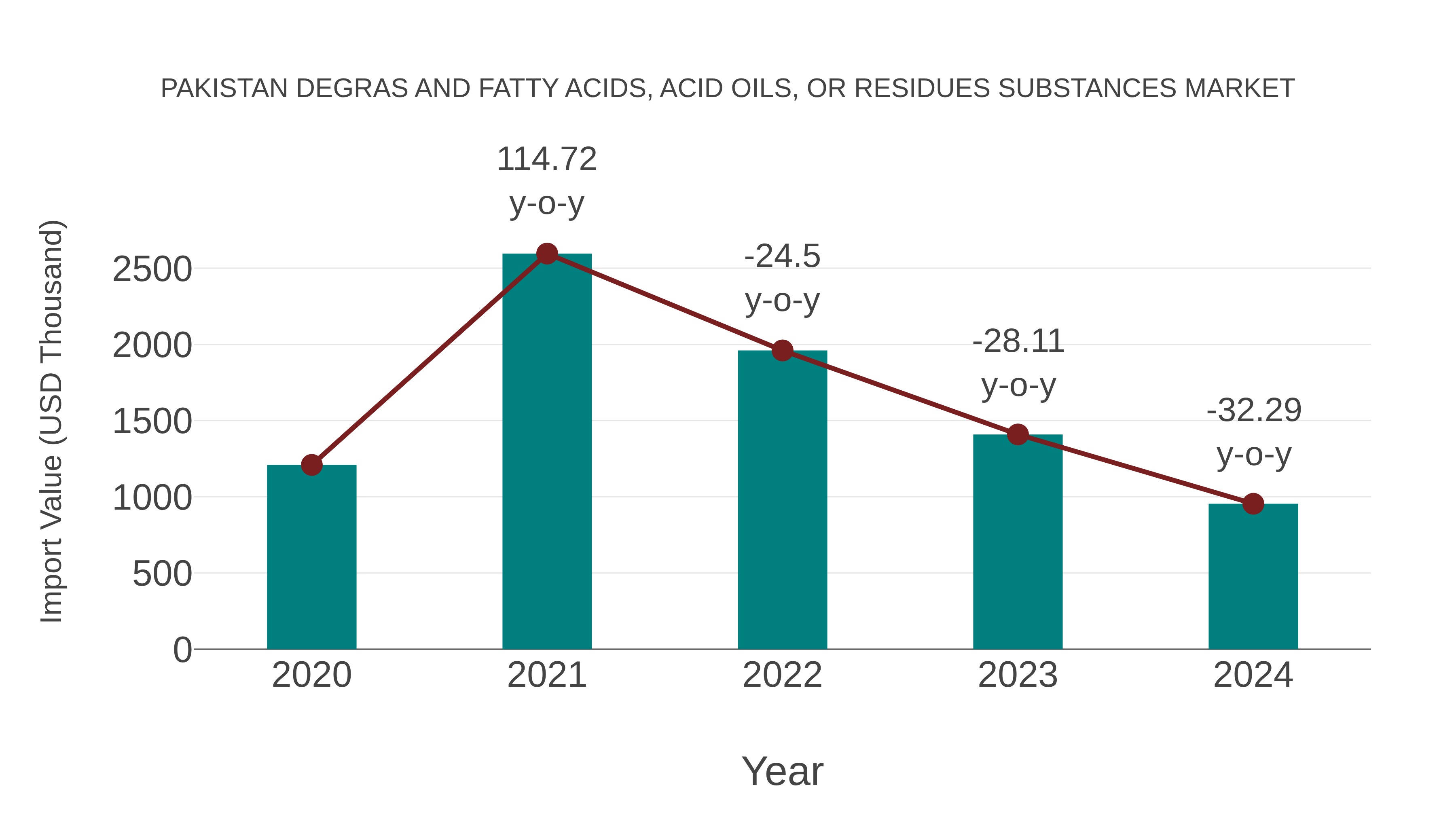 Pakistan Degras and Fatty Acids, Acid Oils, or Residues Substances Market: Import Trend Analysis