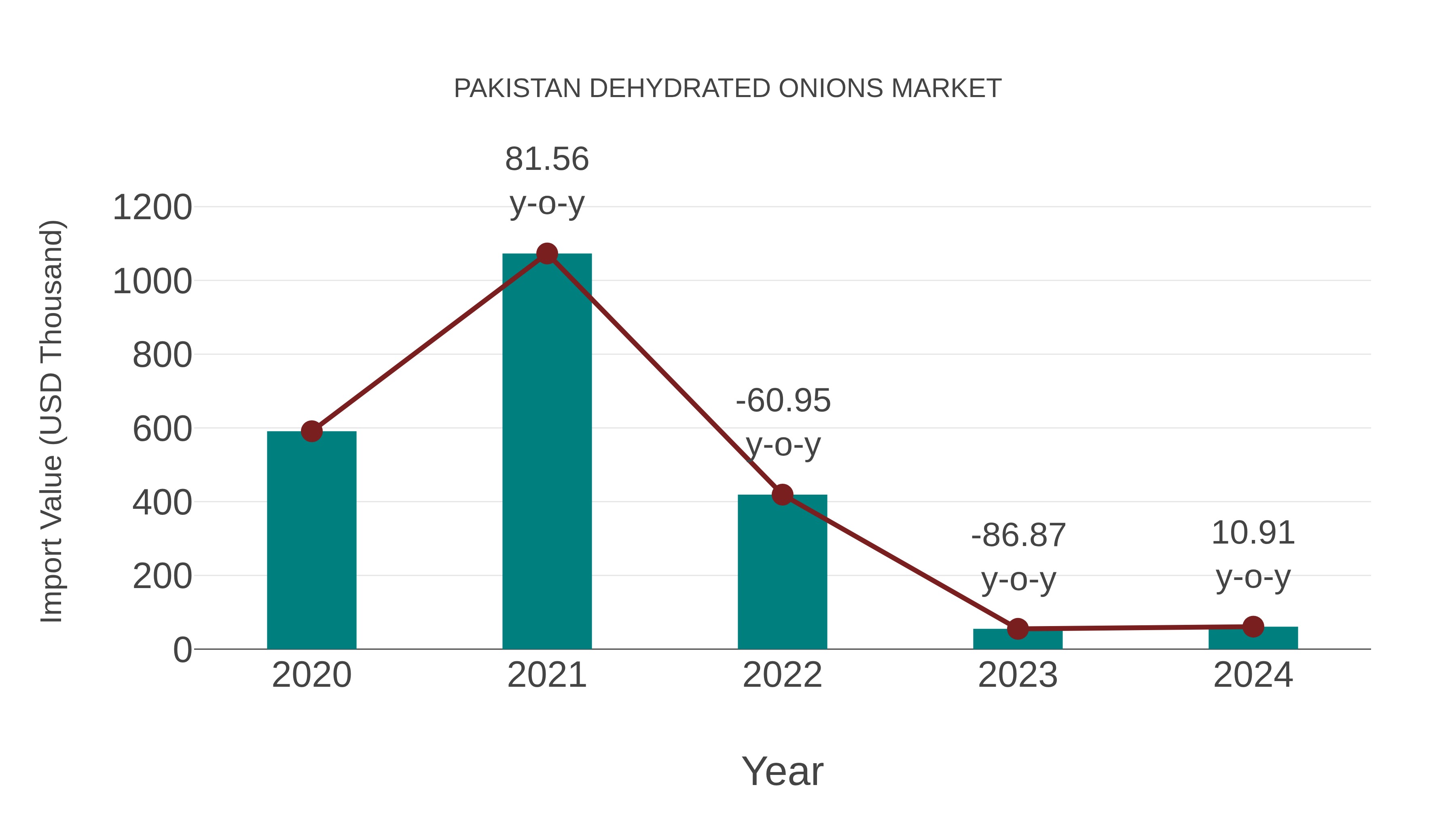  Pakistan Dehydrated Onions Market: Import Trend Analysis