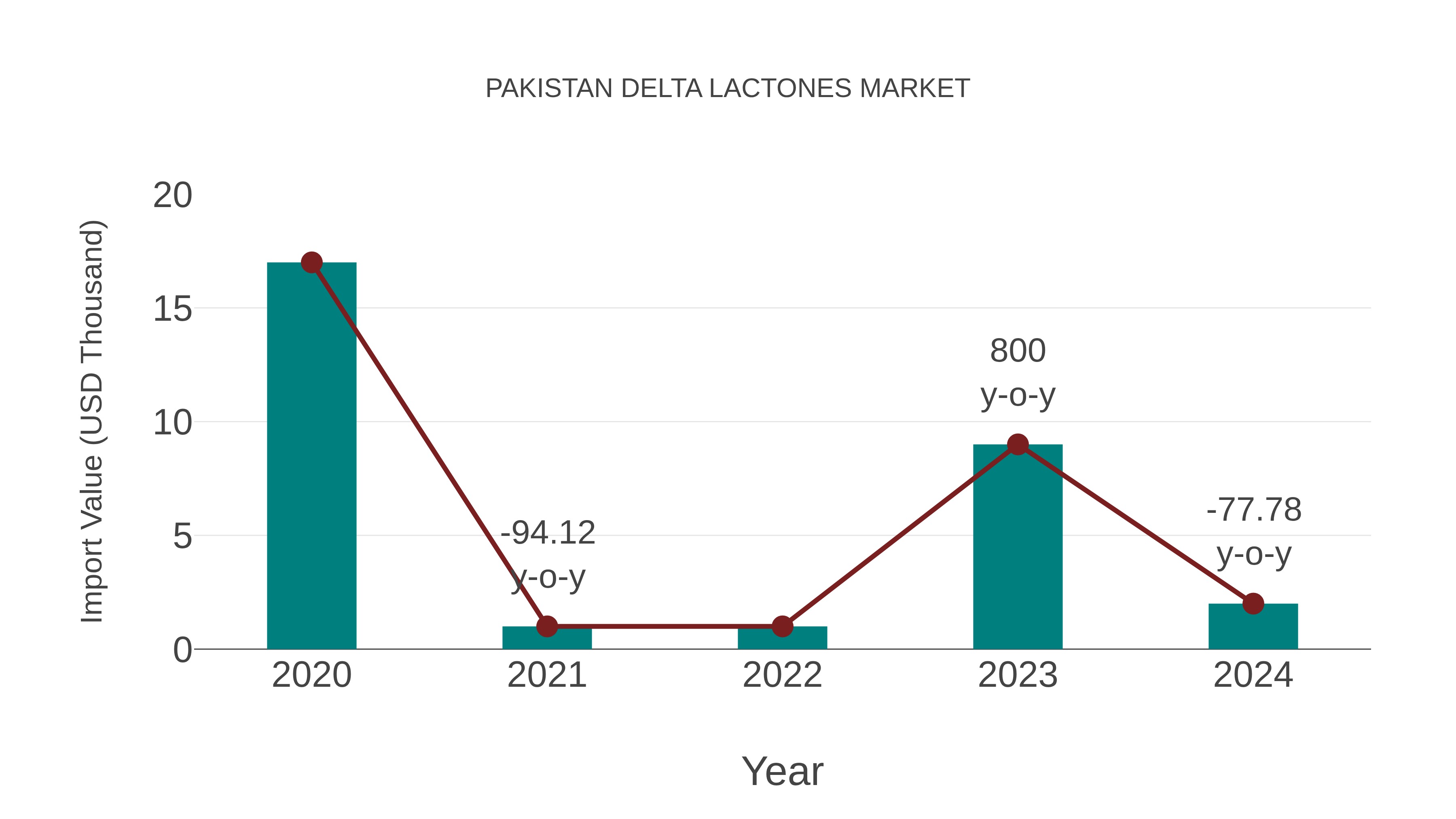  Pakistan Delta Lactones Market: Import Trend Analysis