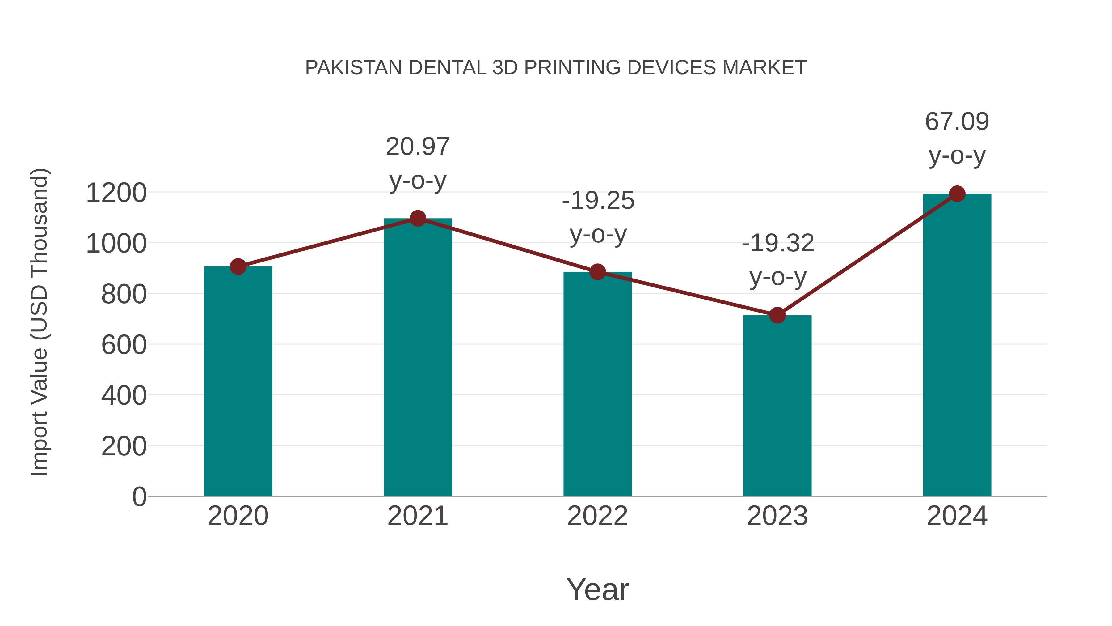  Pakistan Dental 3d Printing Devices Market: Import Trend Analysis