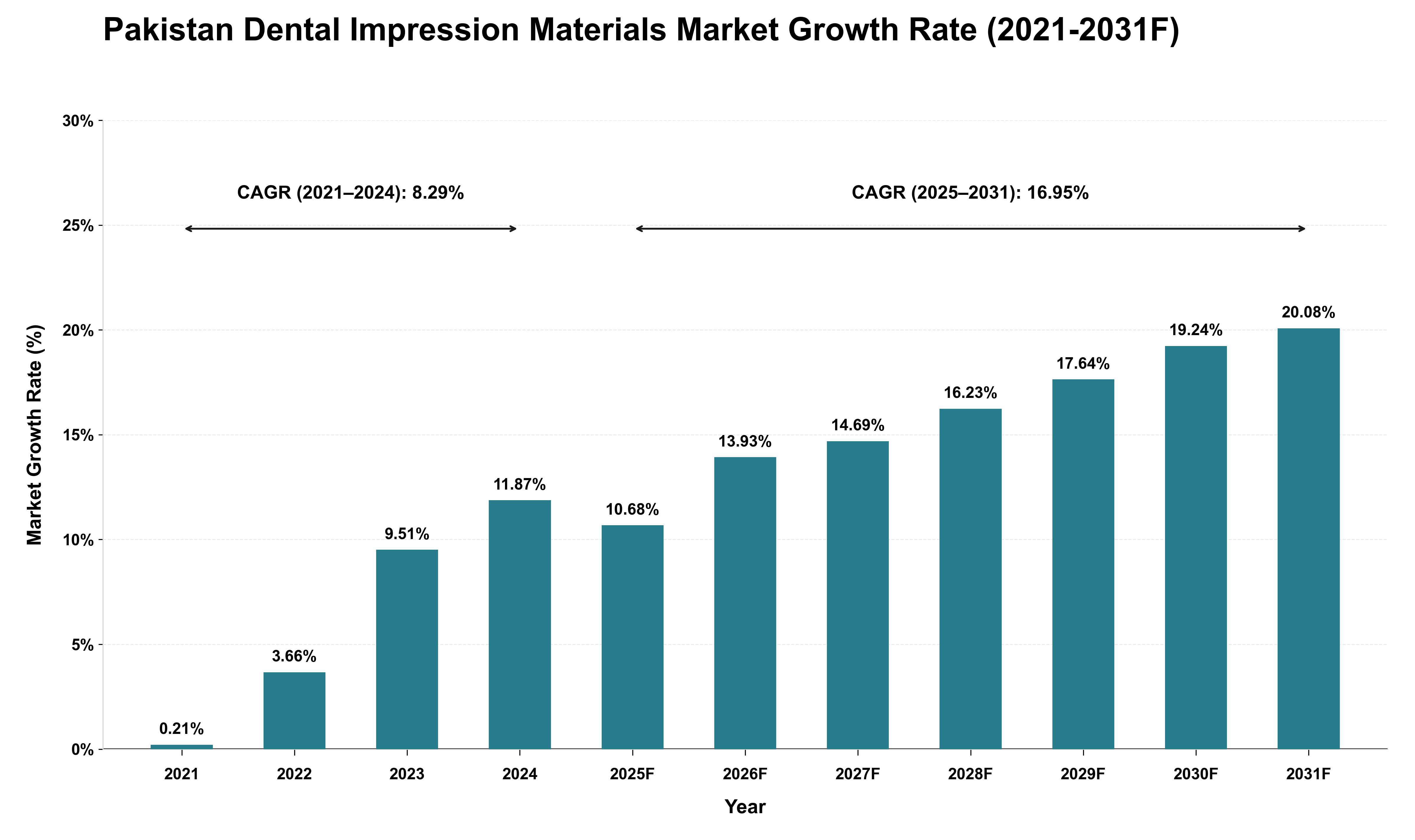 Pakistan Dental Impression Materials Market Growth Rate Analysis (2021 - 2031)