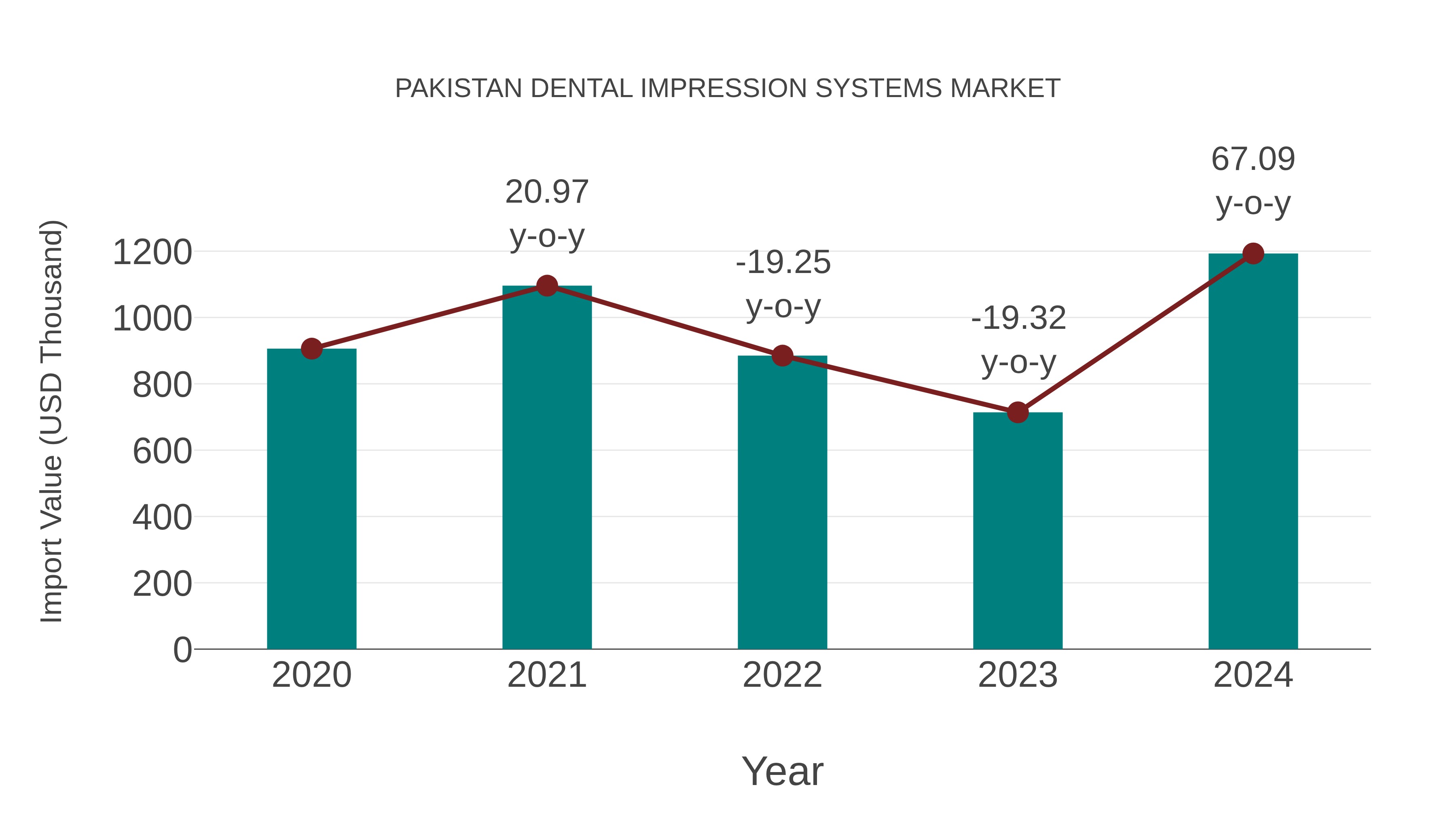  Pakistan Dental Impression Systems Market: Import Trend Analysis