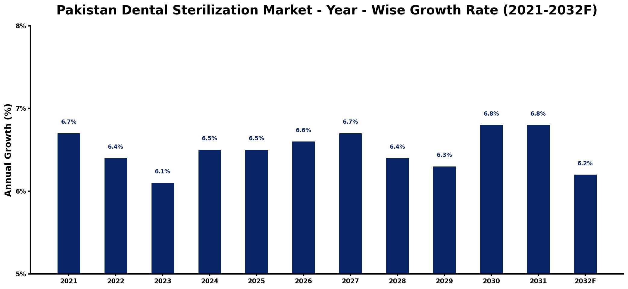 Pakistan Dental Sterilization Market Year-wise Growth Rate and Key Drivers