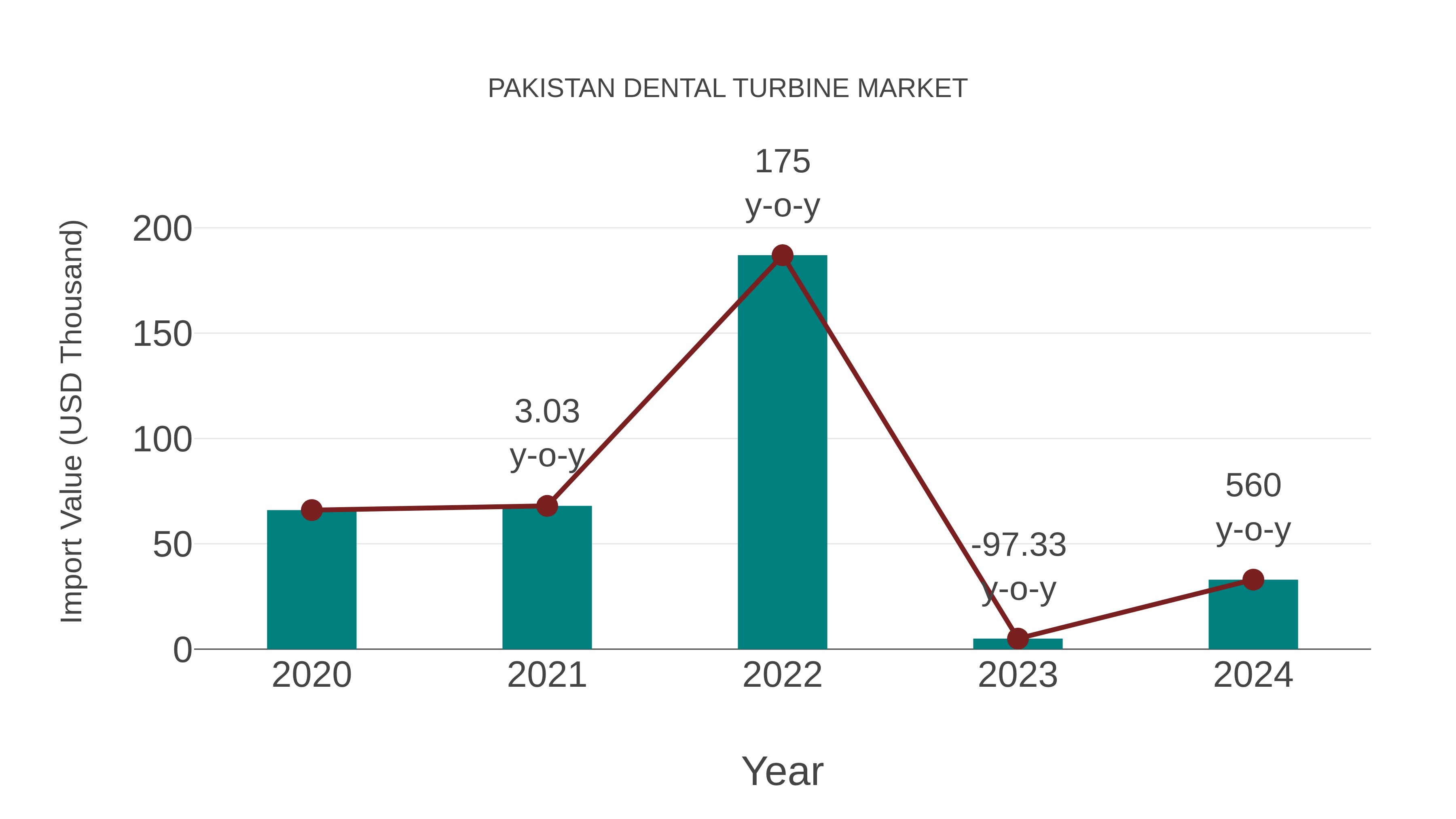  Pakistan Dental Turbine Market: Import Trend Analysis