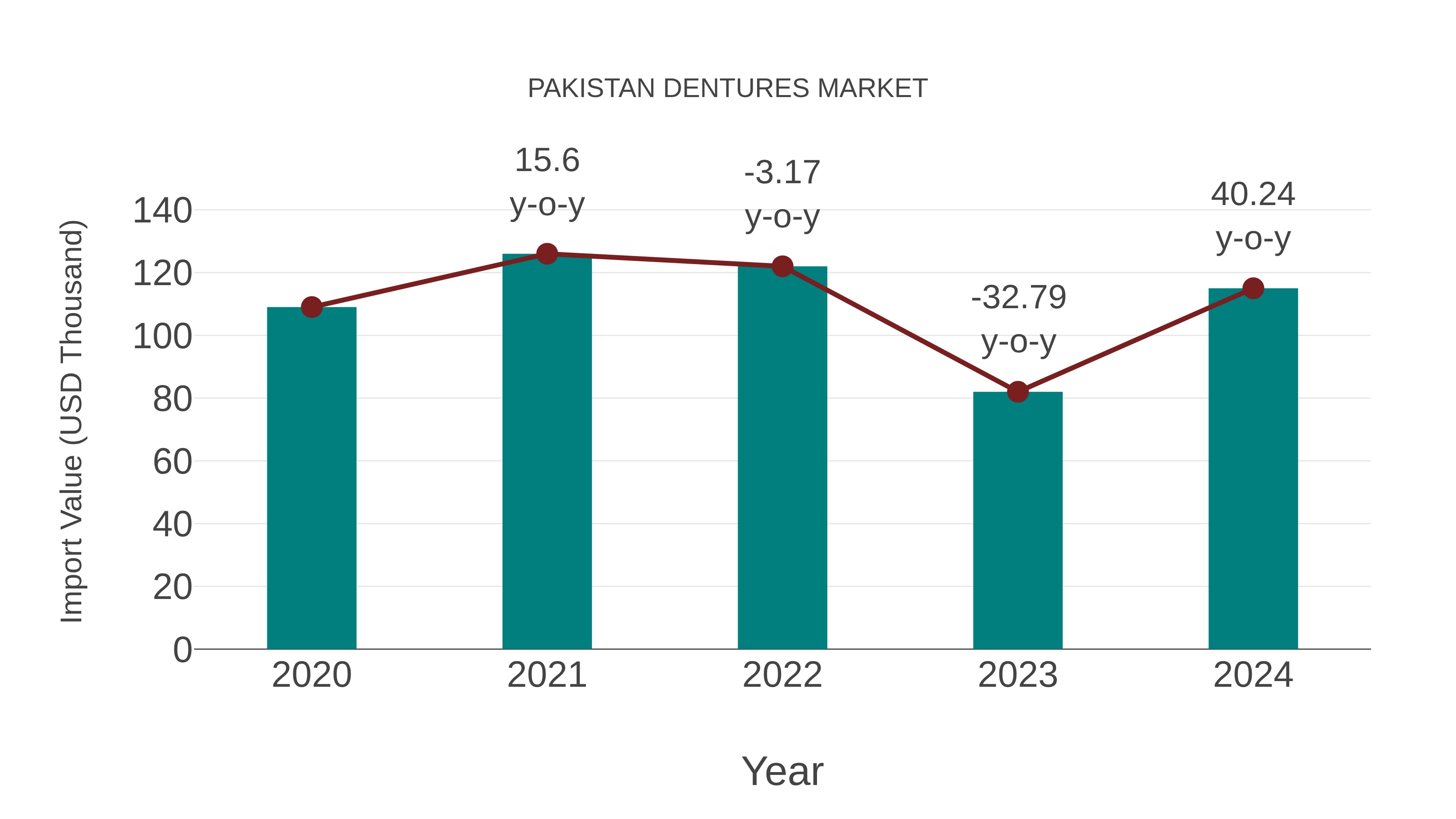 Pakistan Dentures Market: Import Trend Analysis