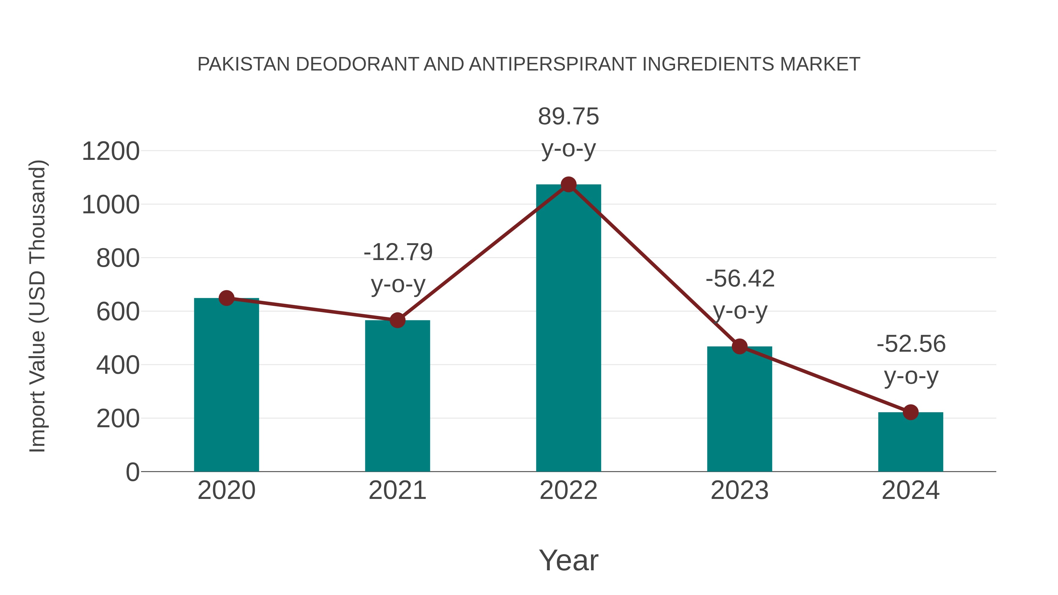  Pakistan Deodorant and Antiperspirant Ingredients Market: Import Trend Analysis