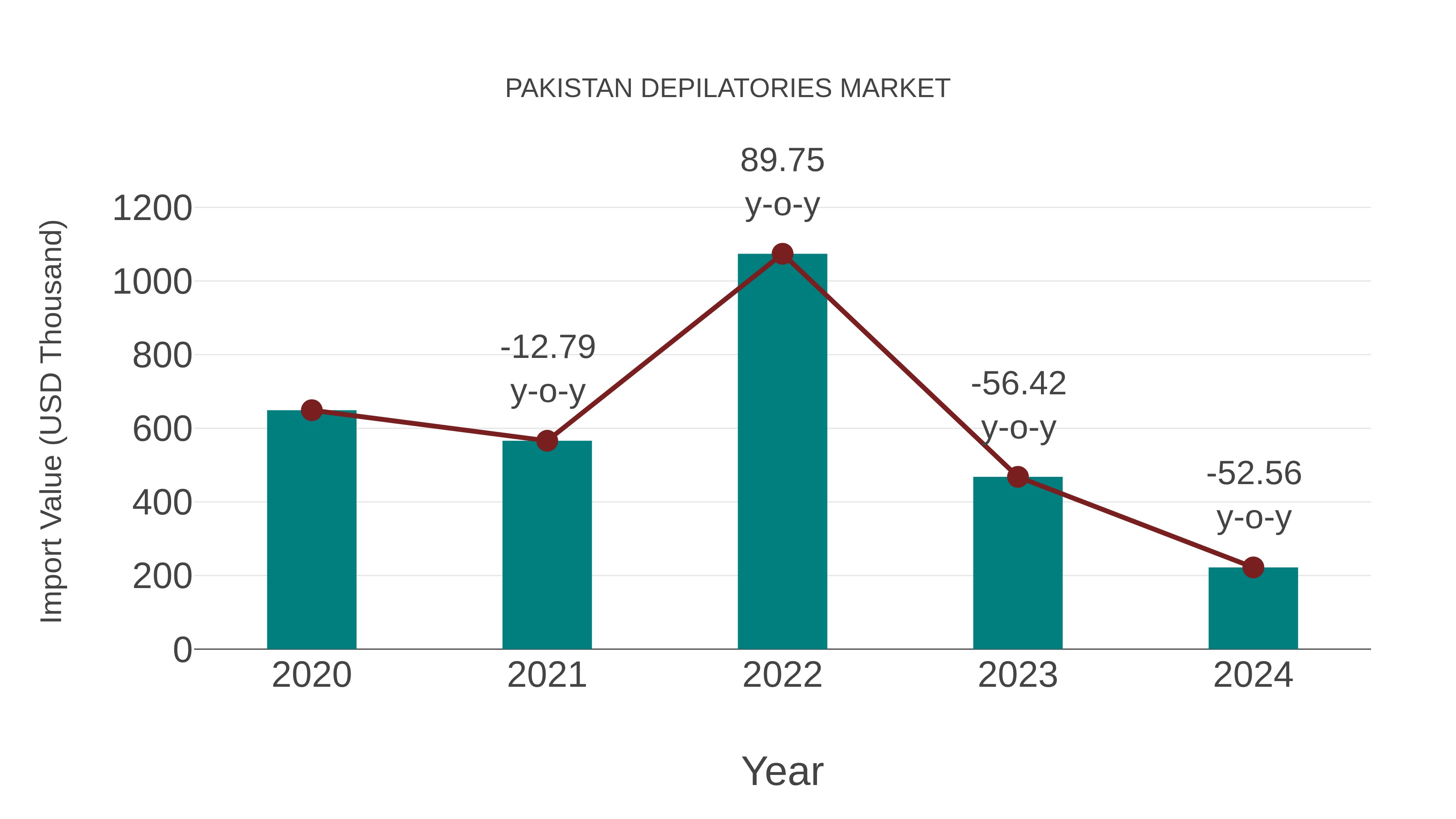  Pakistan Depilatories Market: Import Trend Analysis