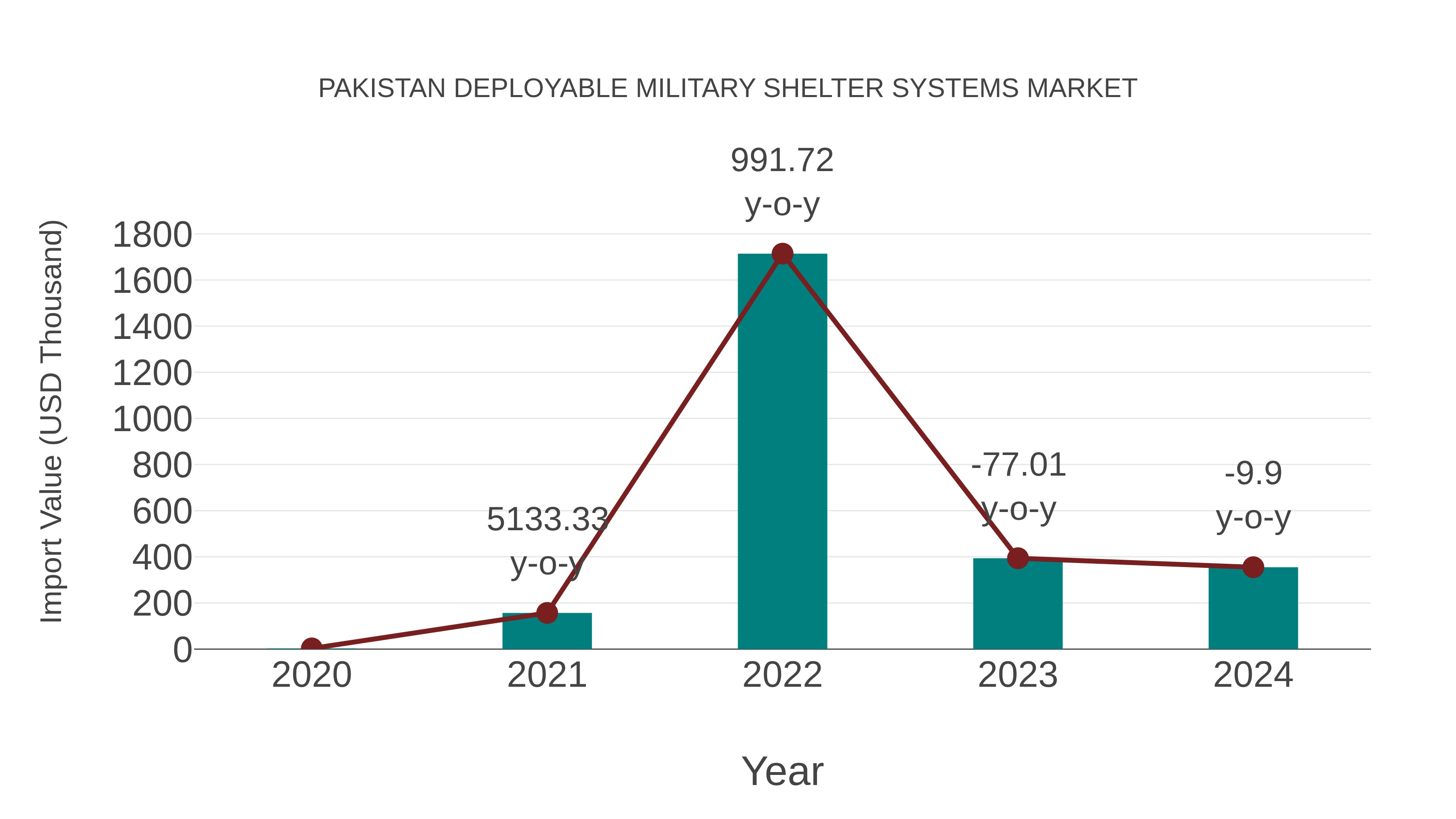  Pakistan Deployable Military Shelter Systems Market: Import Trend Analysis