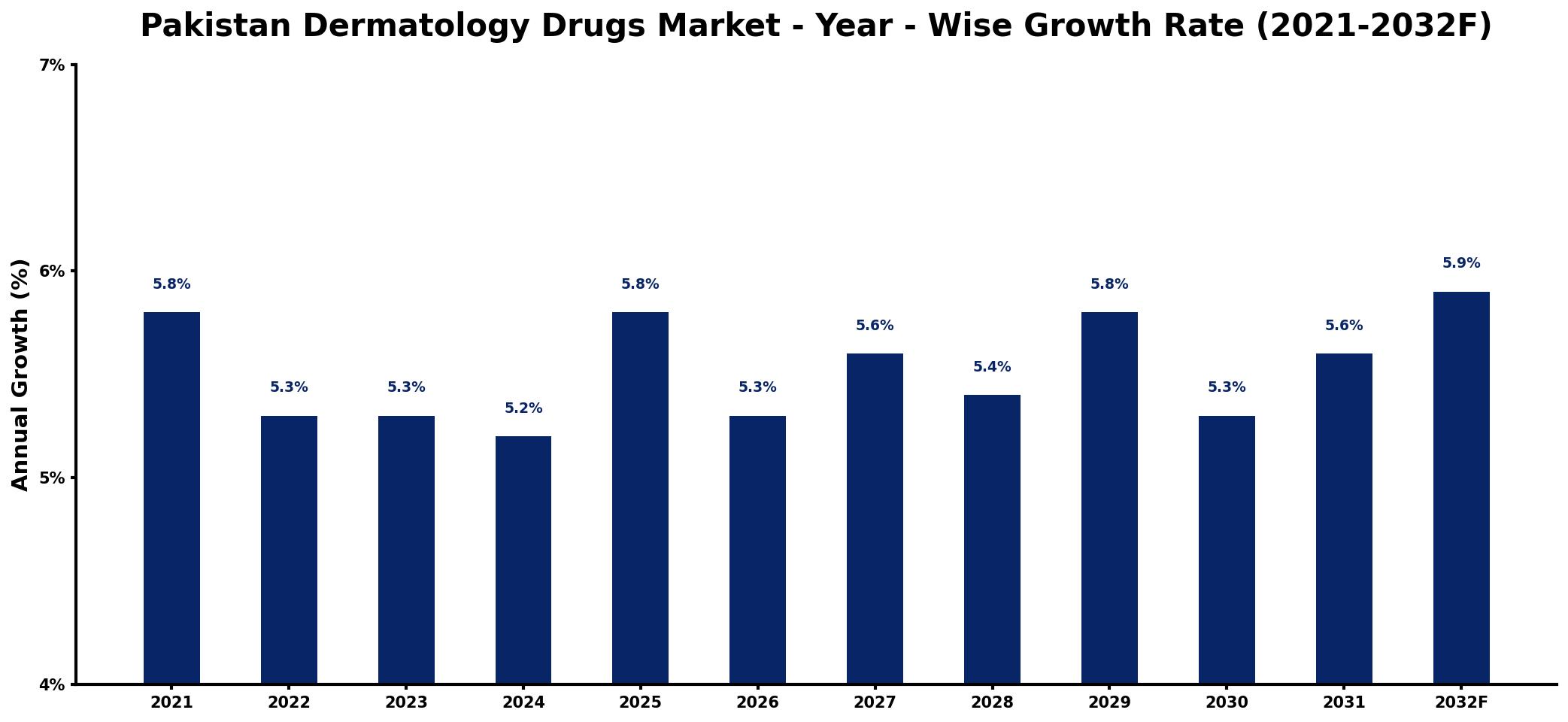 Pakistan Dermatology Drugs Market Year-wise Growth Rate and Key Drivers