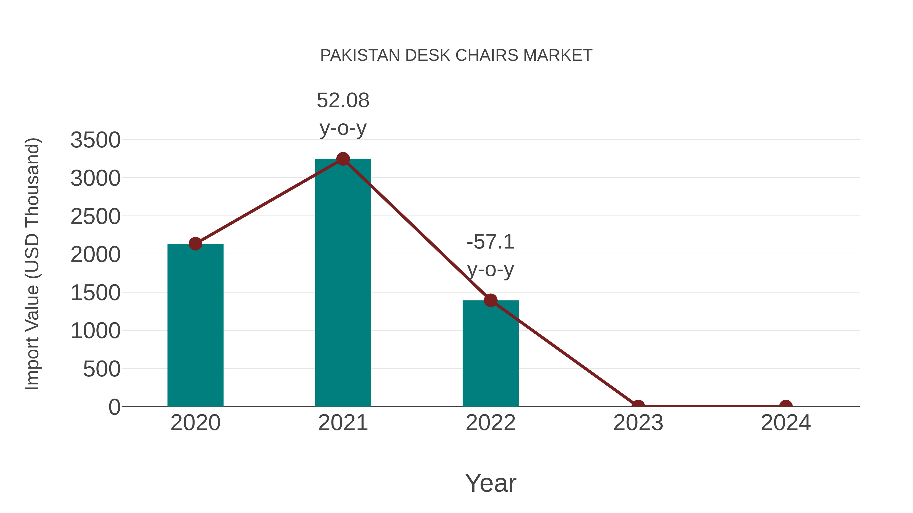 Pakistan Desk Chairs Market: Import Trend Analysis