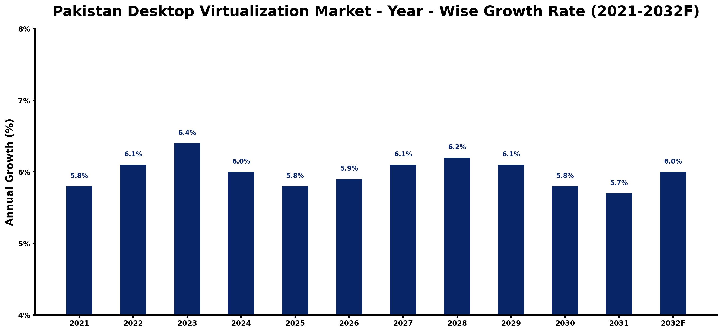 Pakistan Desktop Virtualization Market Year-wise Growth Rate and Key Drivers