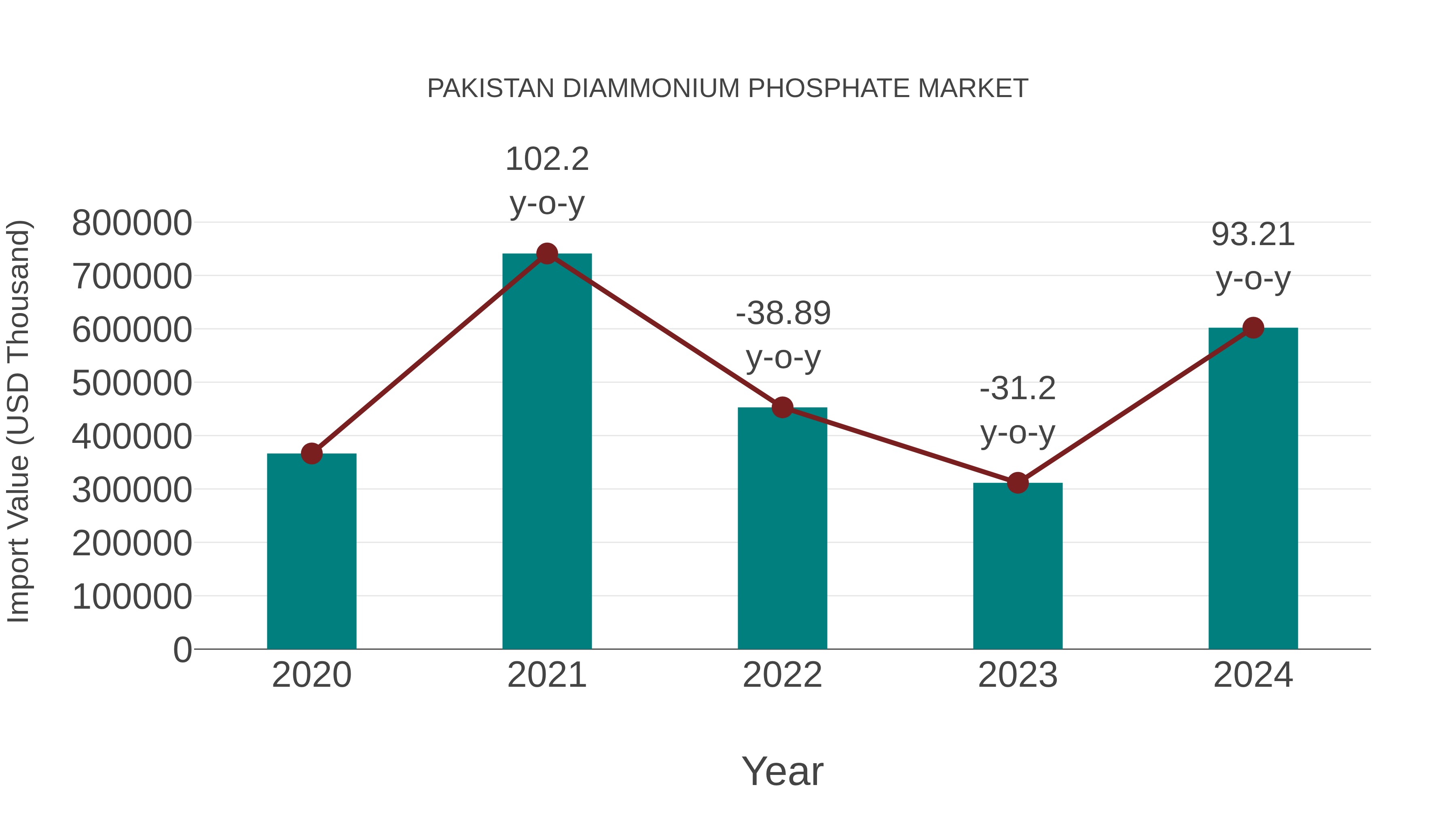  Pakistan Diammonium Phosphate Market: Import Trend Analysis