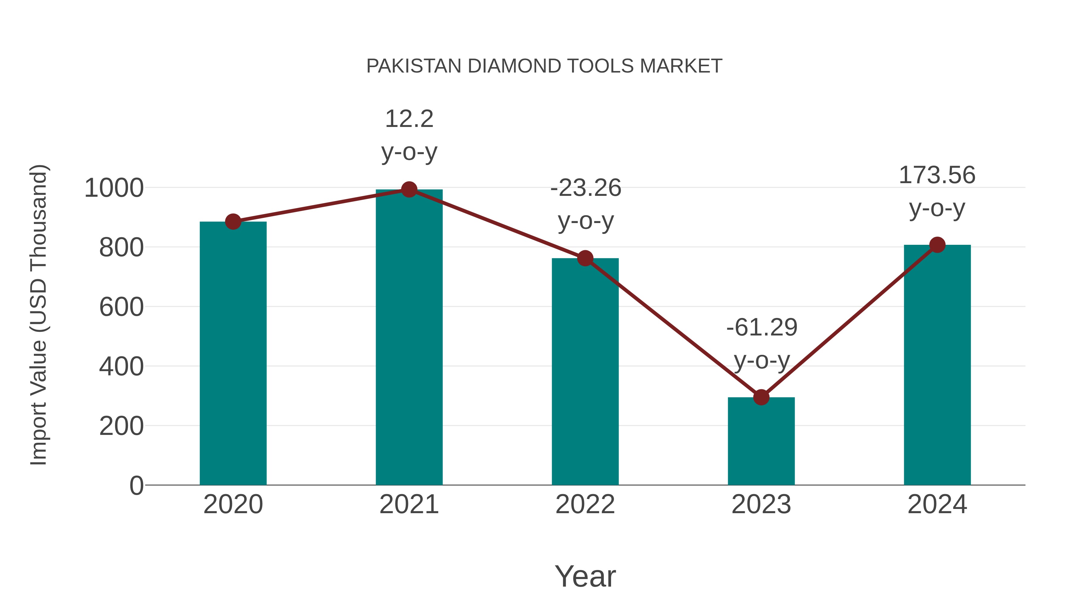  Pakistan Diamond Tools Market: Import Trend Analysis