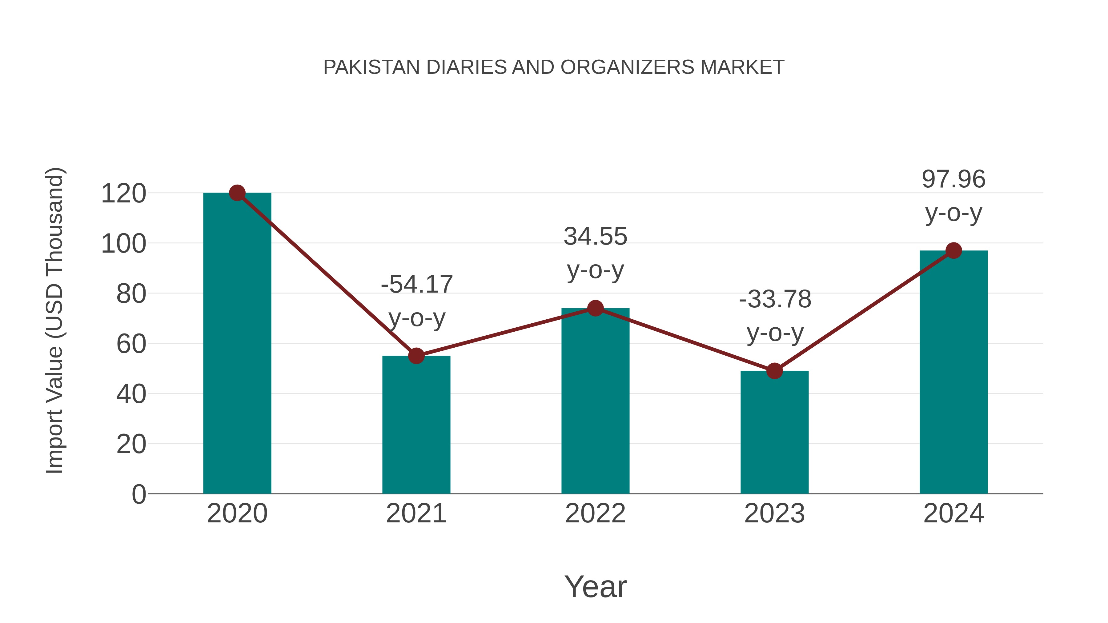 Pakistan Diaries and Organizers Market: Import Trend Analysis