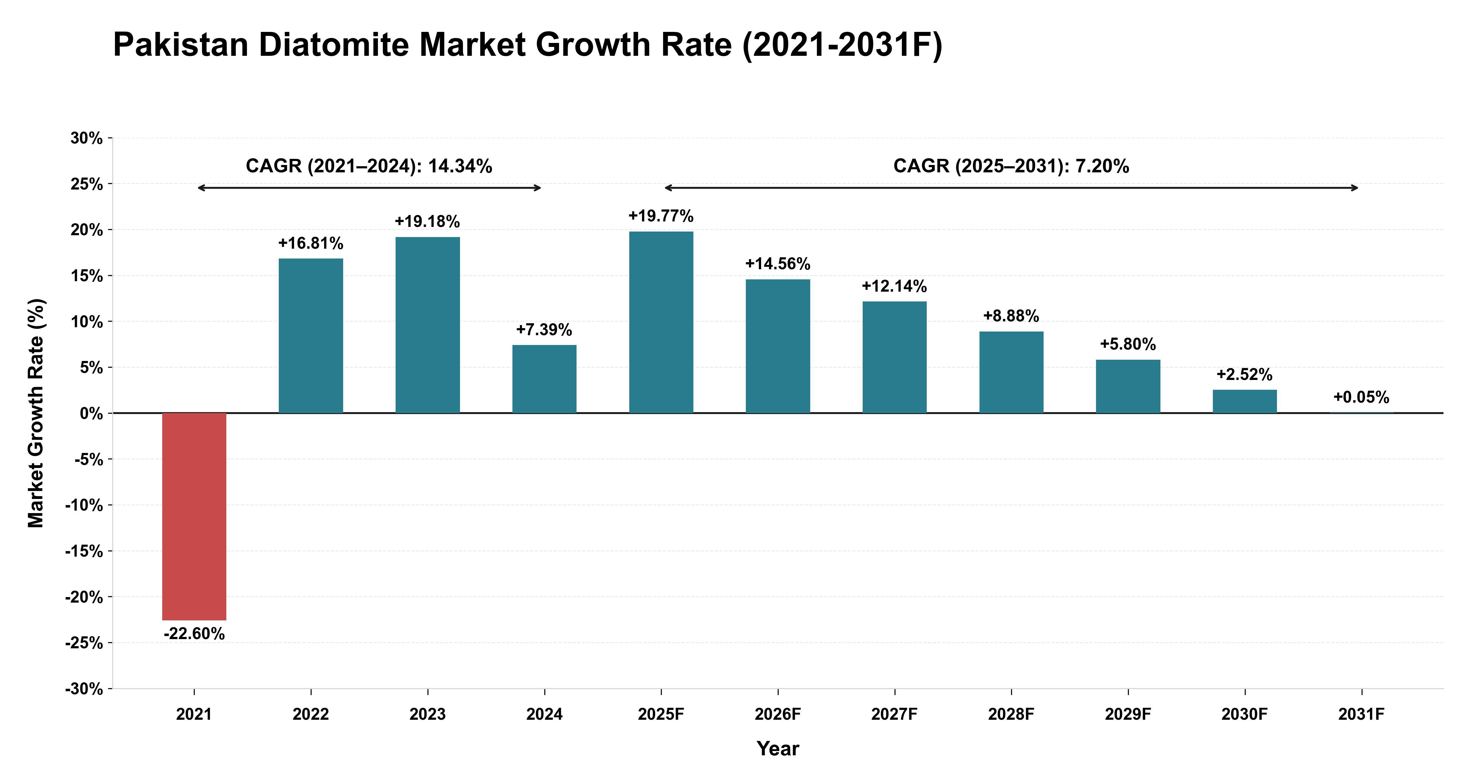 Pakistan Diatomite Market Year-wise Growth Rate (2021-2031F)