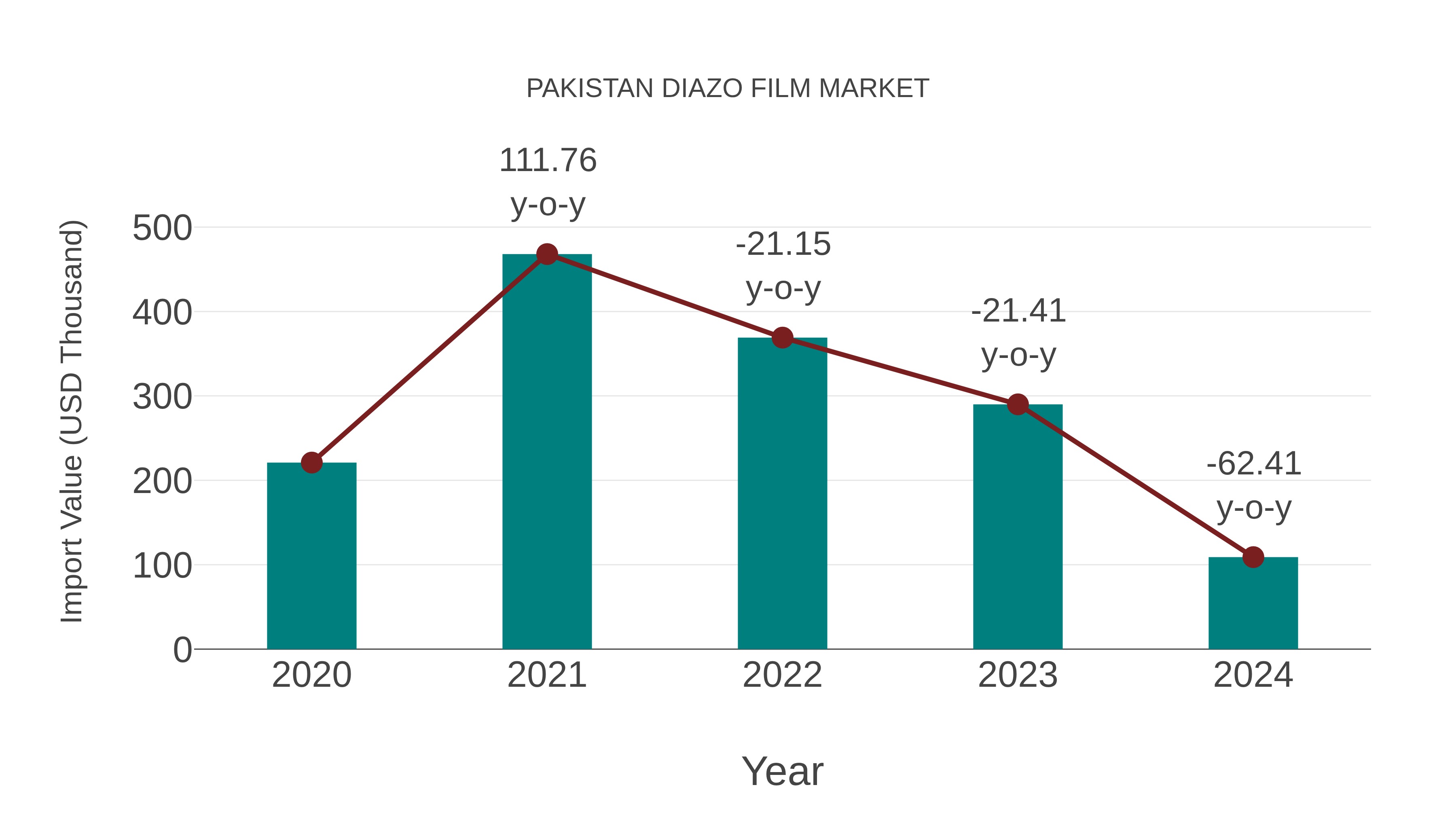 Pakistan Diazo Film Market: Import Trend Analysis