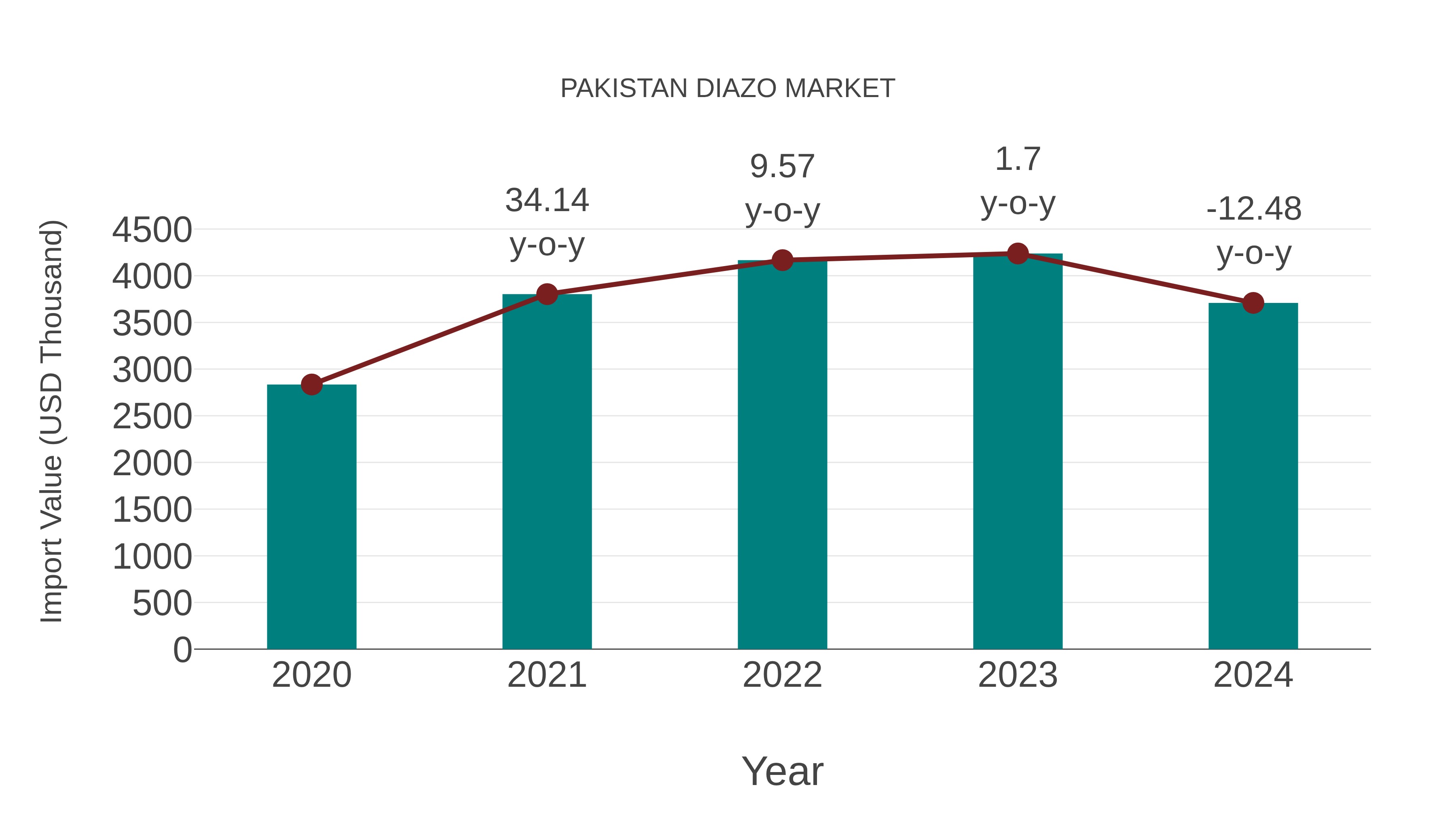  Pakistan Diazo Market: Import Trend Analysis
