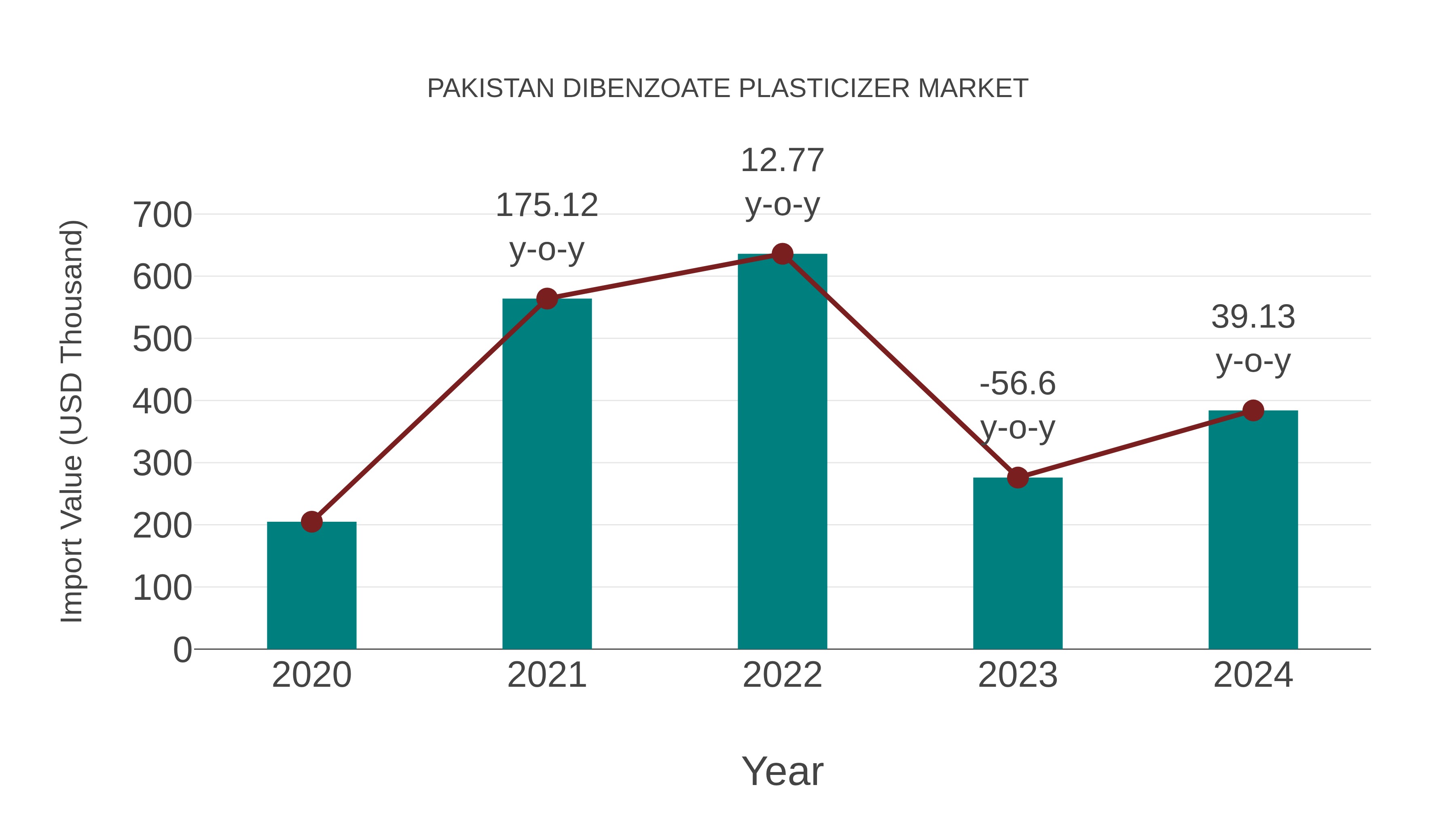  Pakistan Dibenzoate Plasticizer Market: Import Trend Analysis