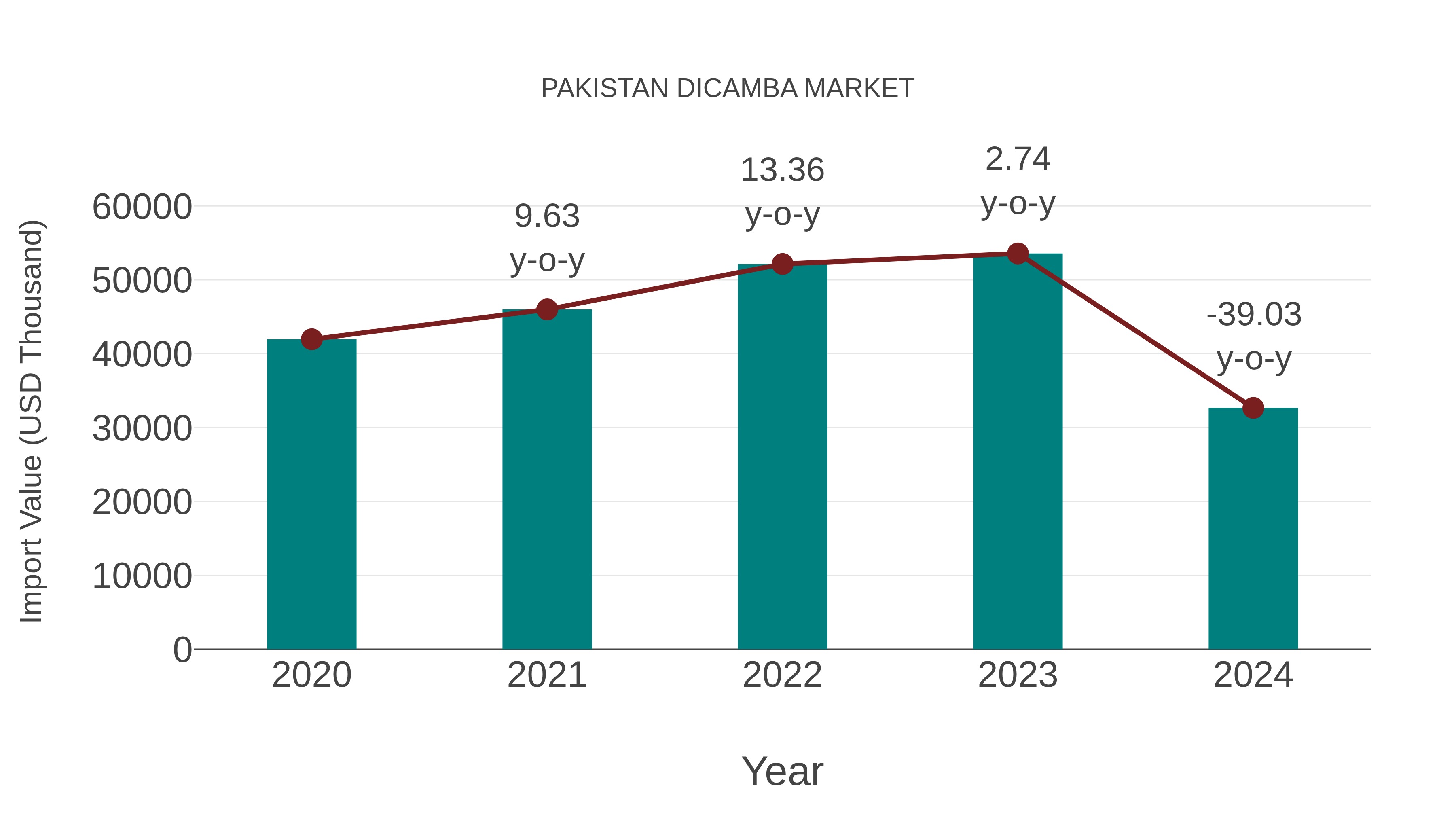  Pakistan Dicamba Market: Import Trend Analysis