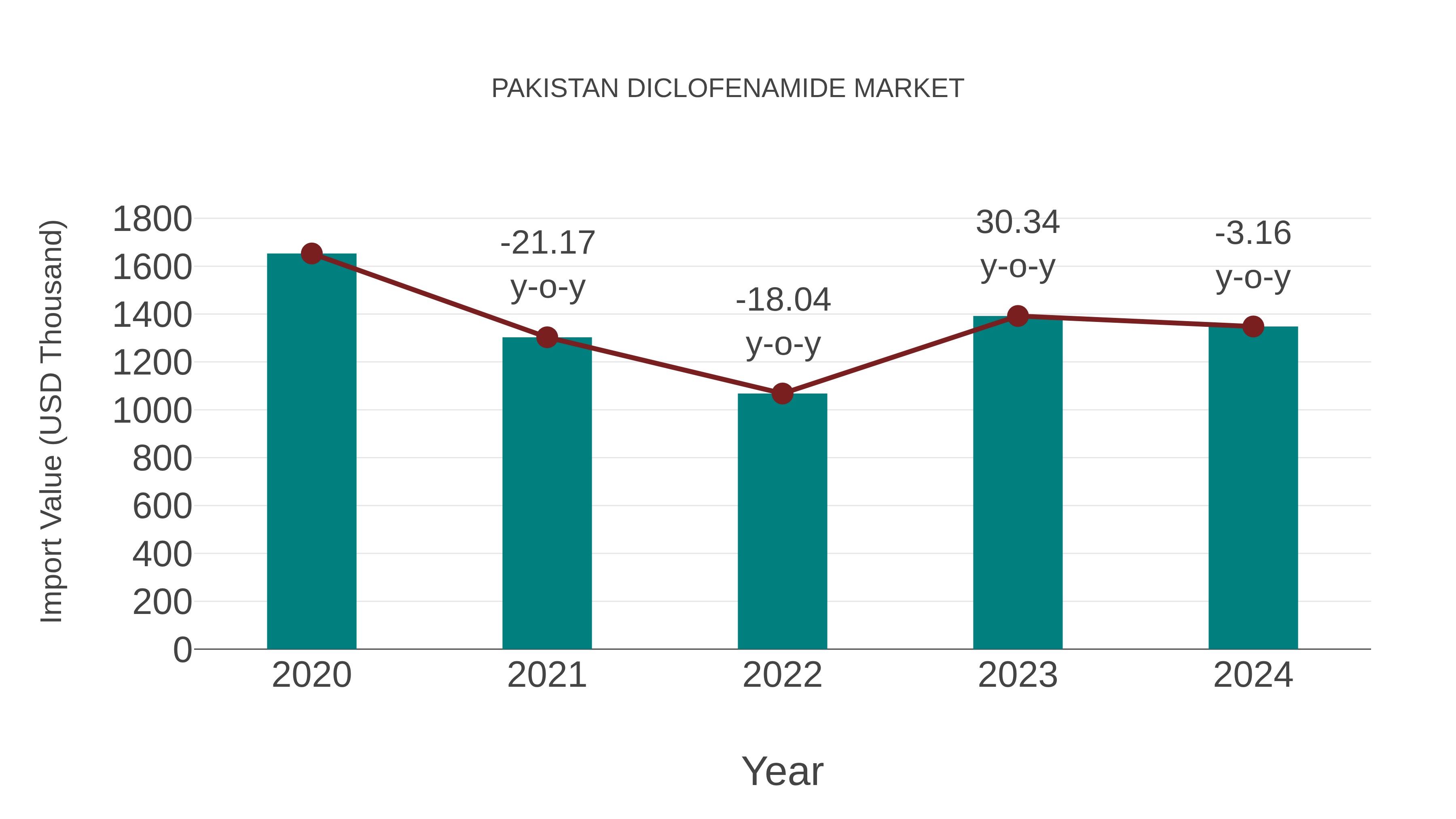  Pakistan Diclofenamide Market: Import Trend Analysis