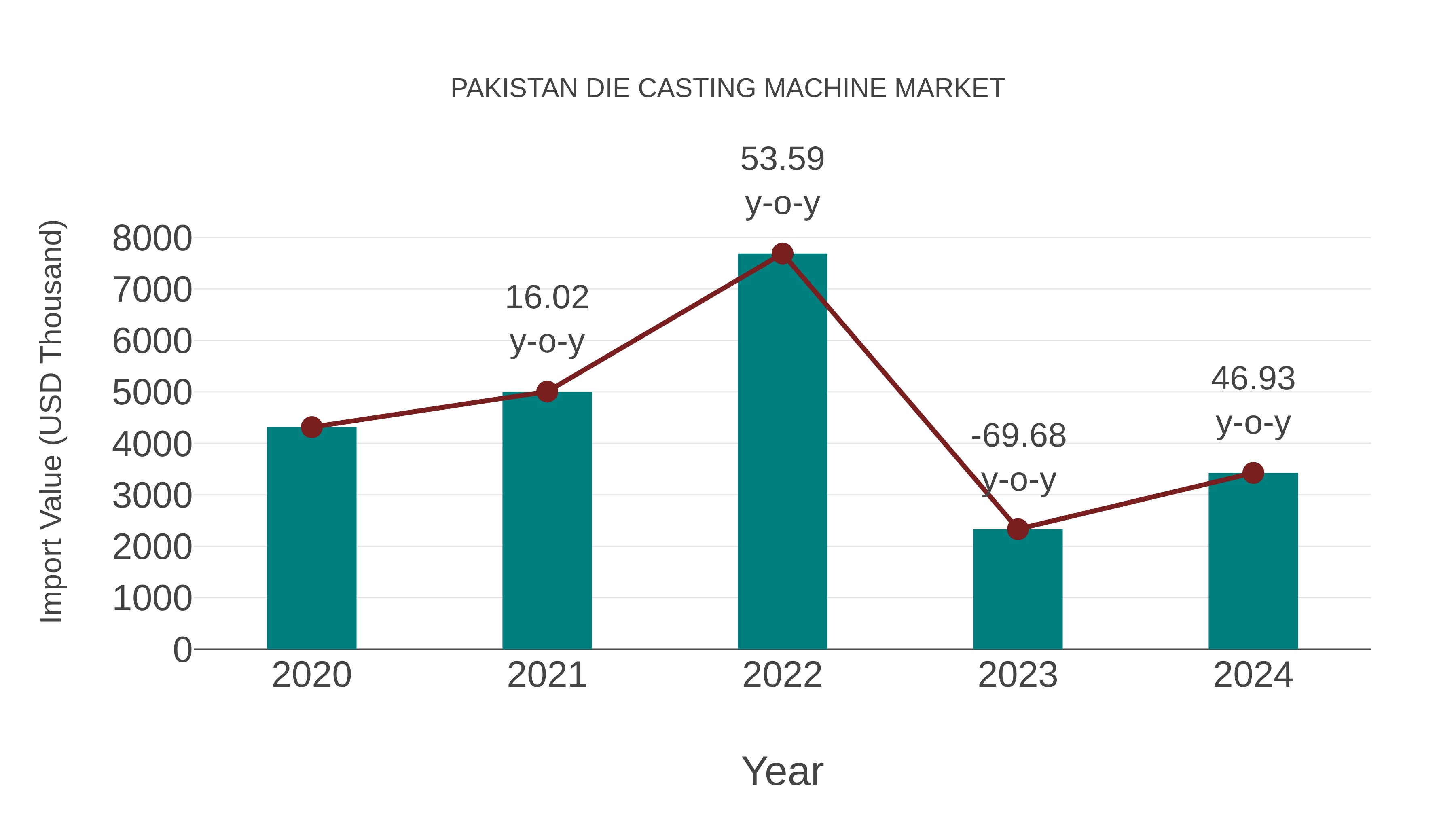 Pakistan Die Casting Machine Market: Import Trend Analysis