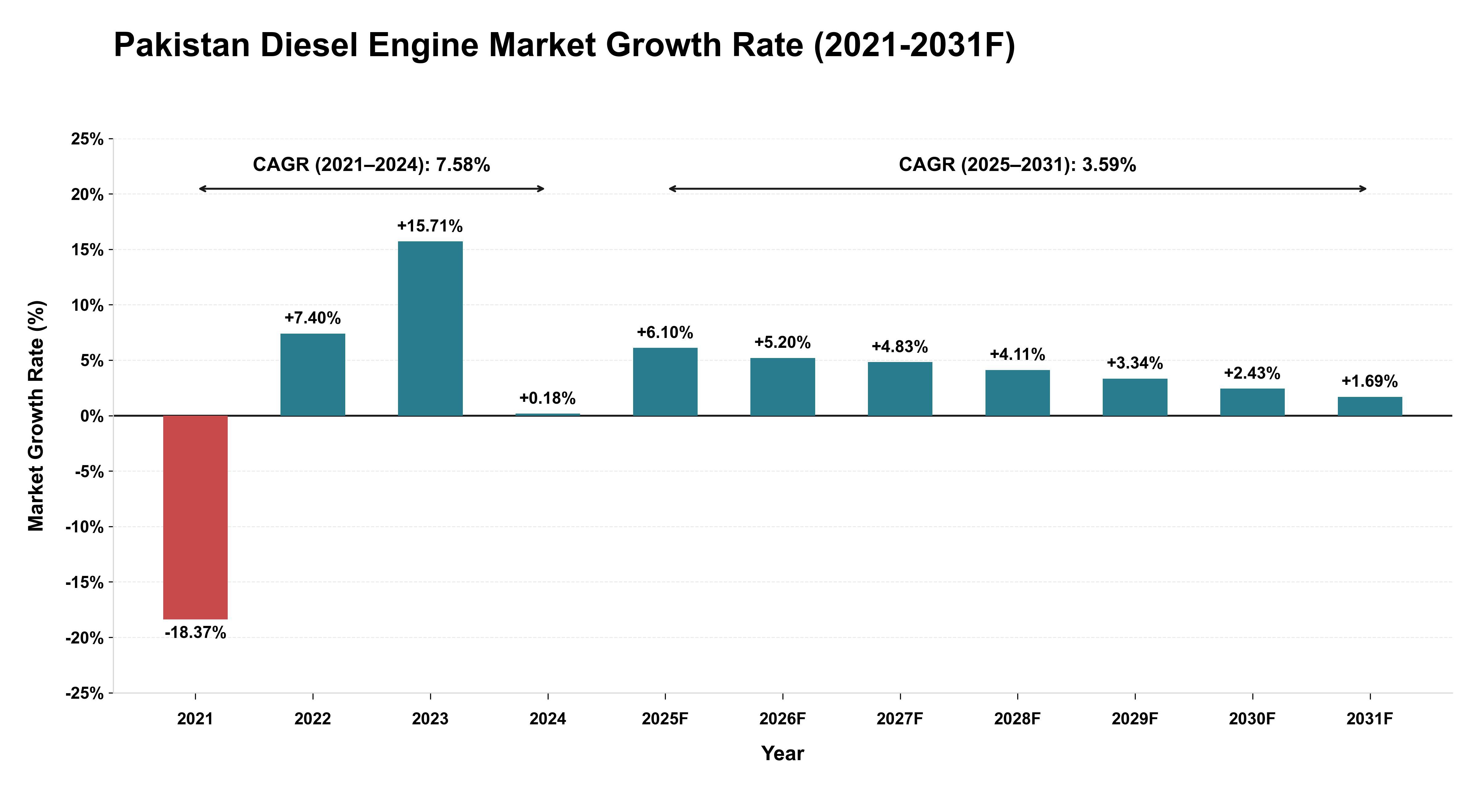 Pakistan Diesel Engine Market Year-wise Growth Rate (2021-2031F)