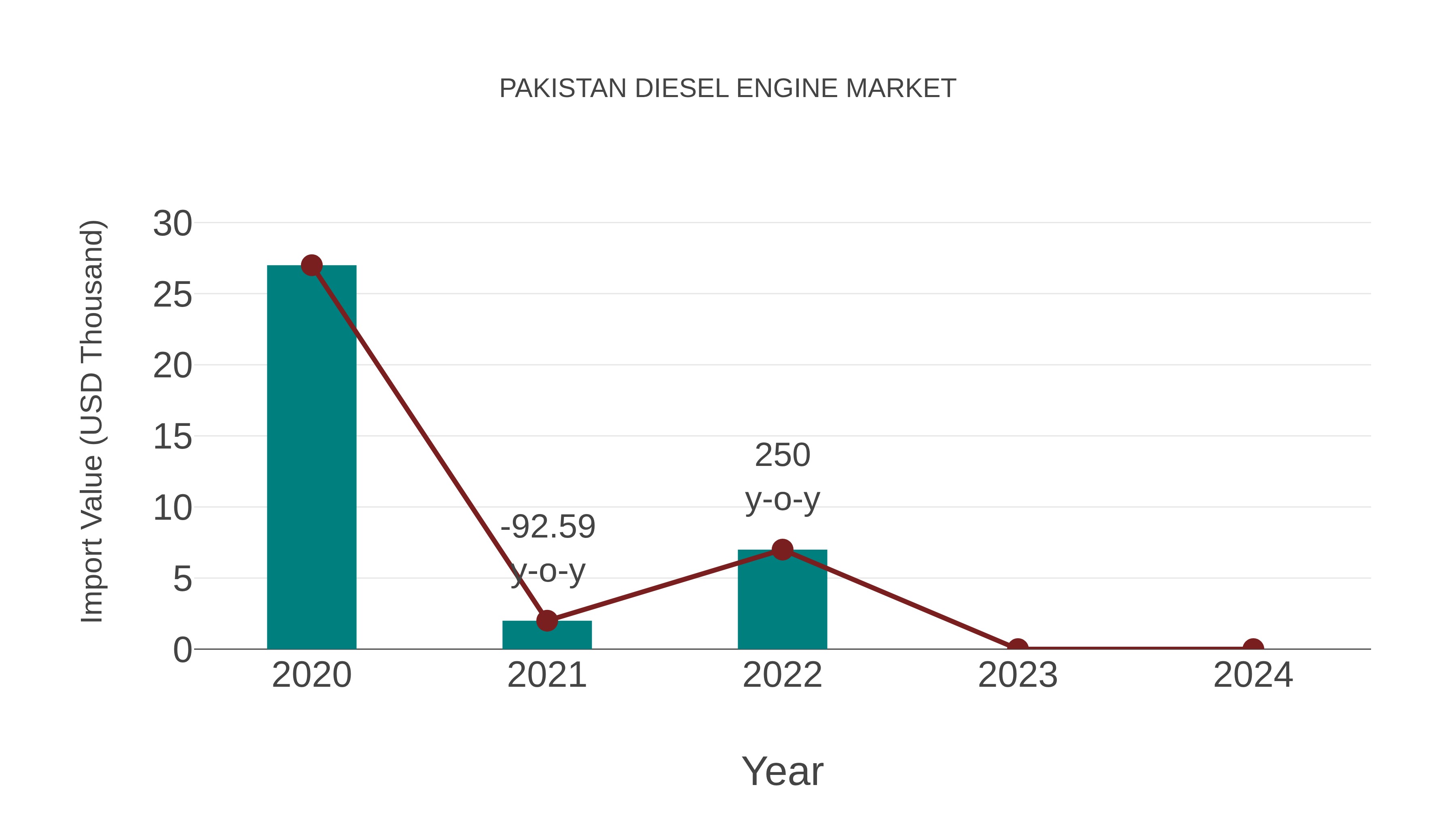 Pakistan Diesel Engine Market: Import Trend Analysis