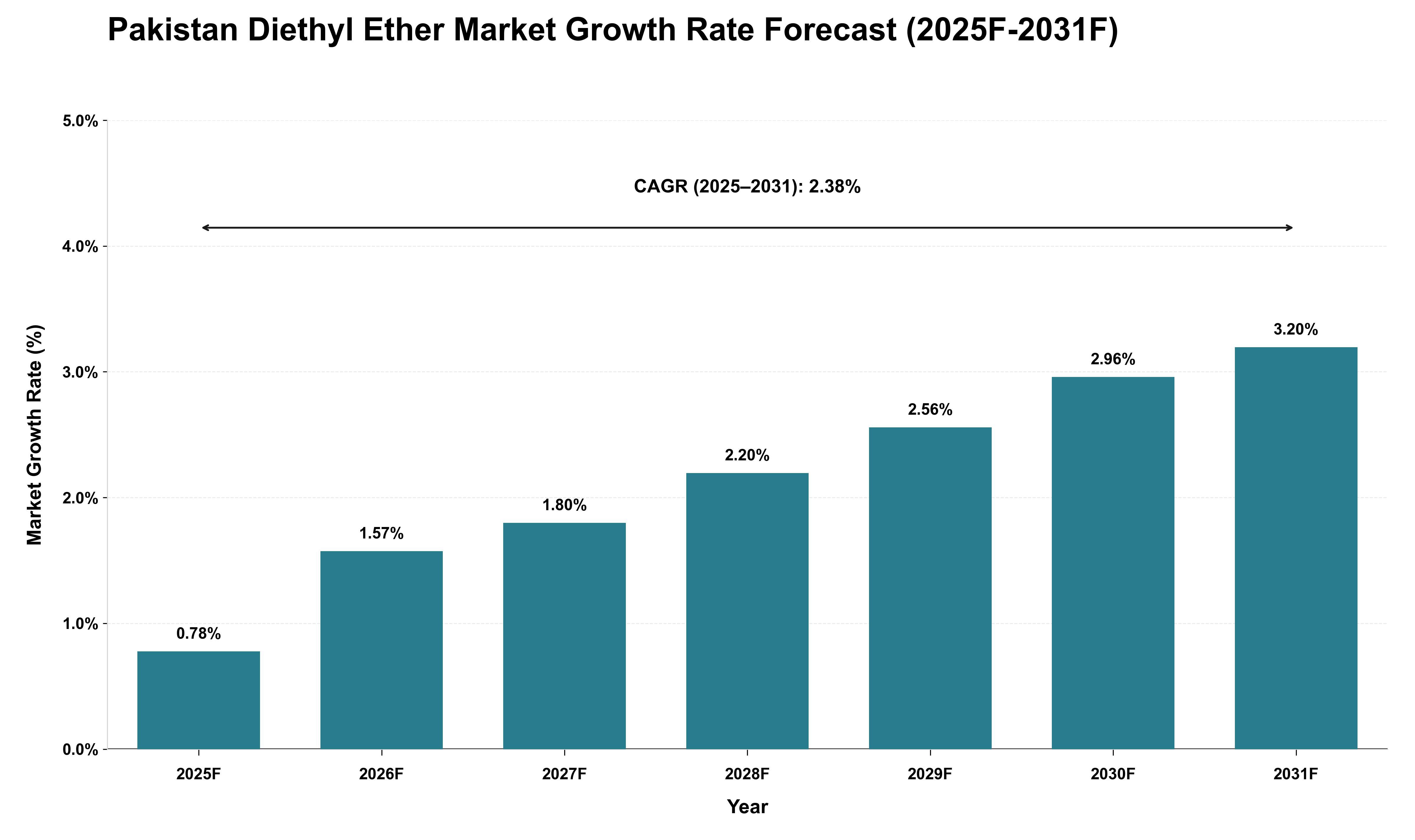Pakistan Diethyl Ether Market Growth Rate Analysis (2025 - 2031)
