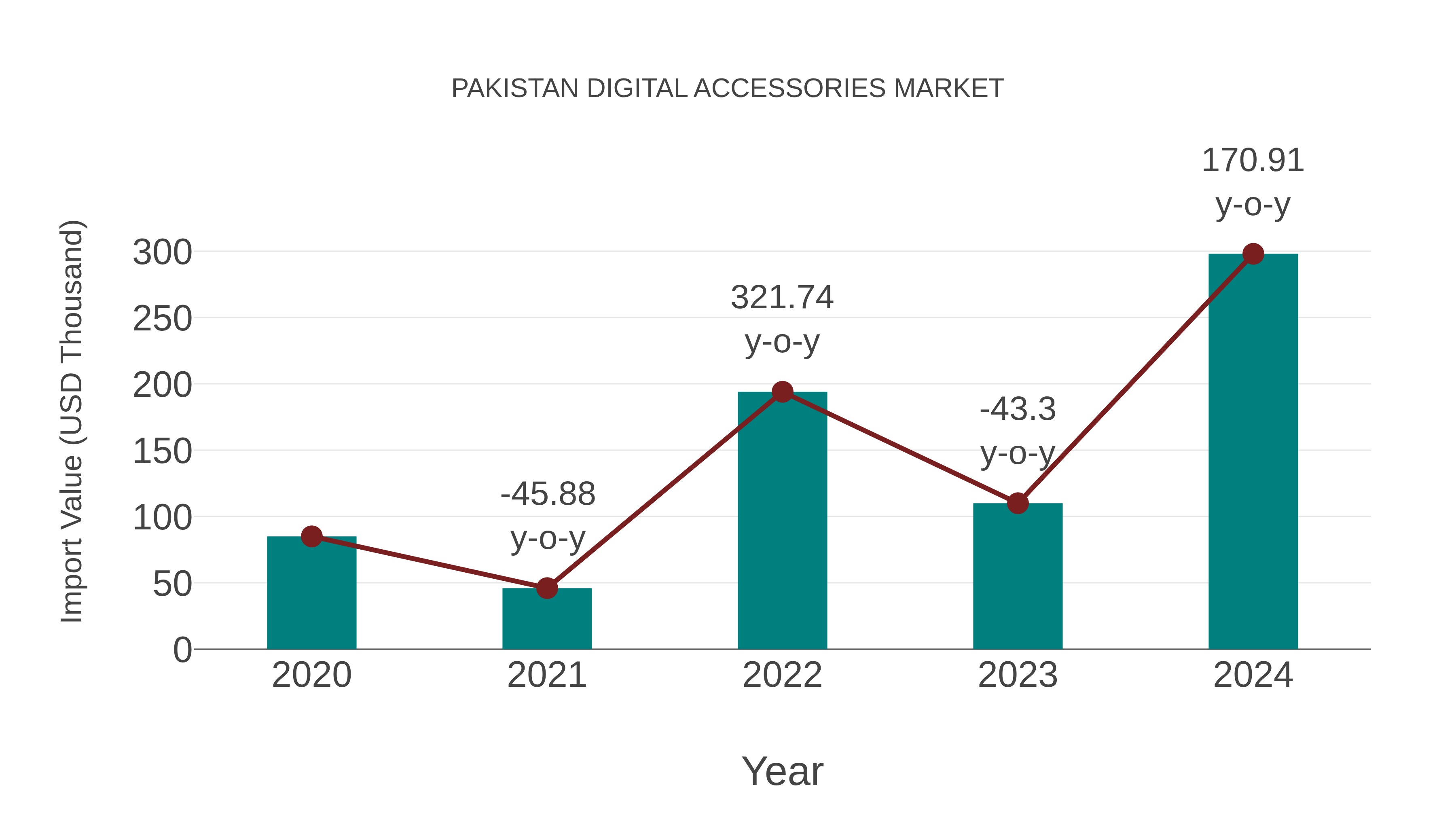  Pakistan Digital Accessories Market: Import Trend Analysis
