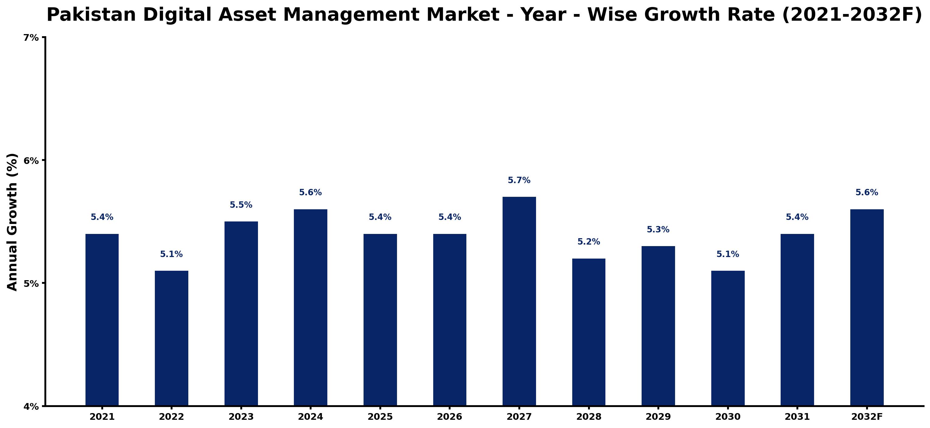 Pakistan Digital Asset Management Market Year-wise Growth Rate and Key Drivers