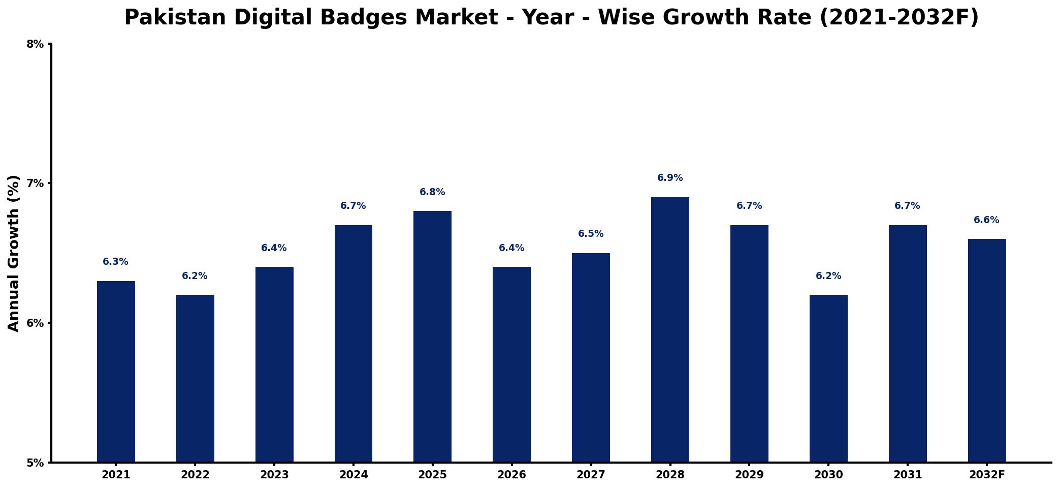 Pakistan Digital Badges Market Year-wise Growth Rate and Key Drivers
