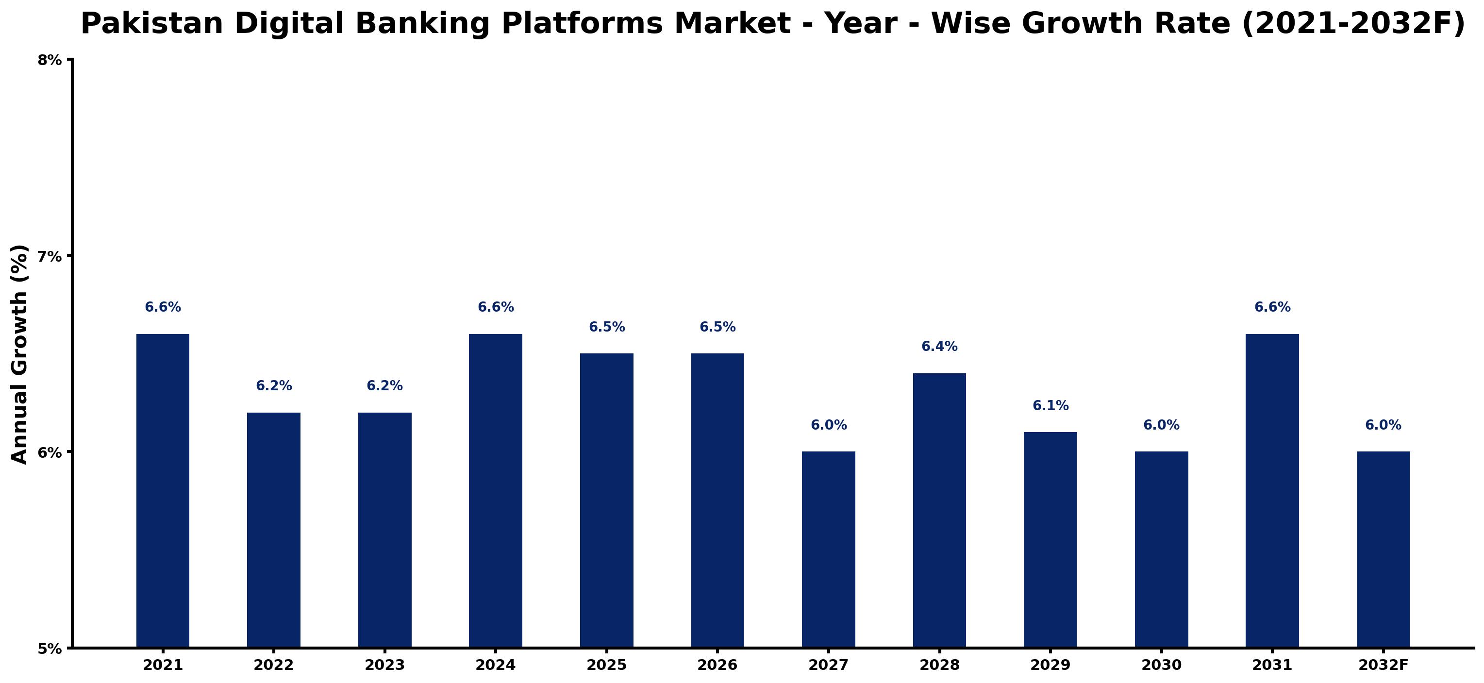 Pakistan Digital Banking Platforms Market Year-wise Growth Rate and Key Drivers