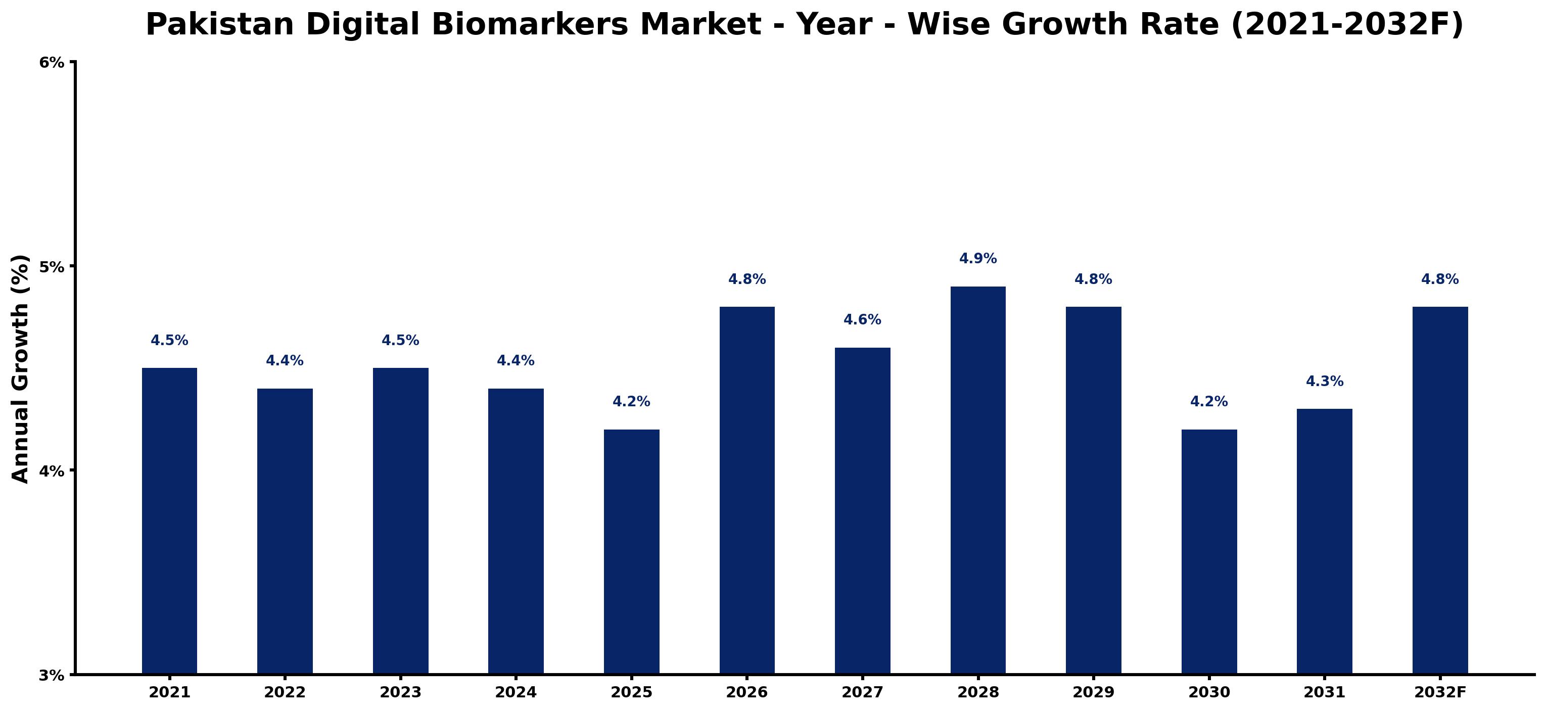 Pakistan Digital Biomarkers Market Year-wise Growth Rate and Key Drivers