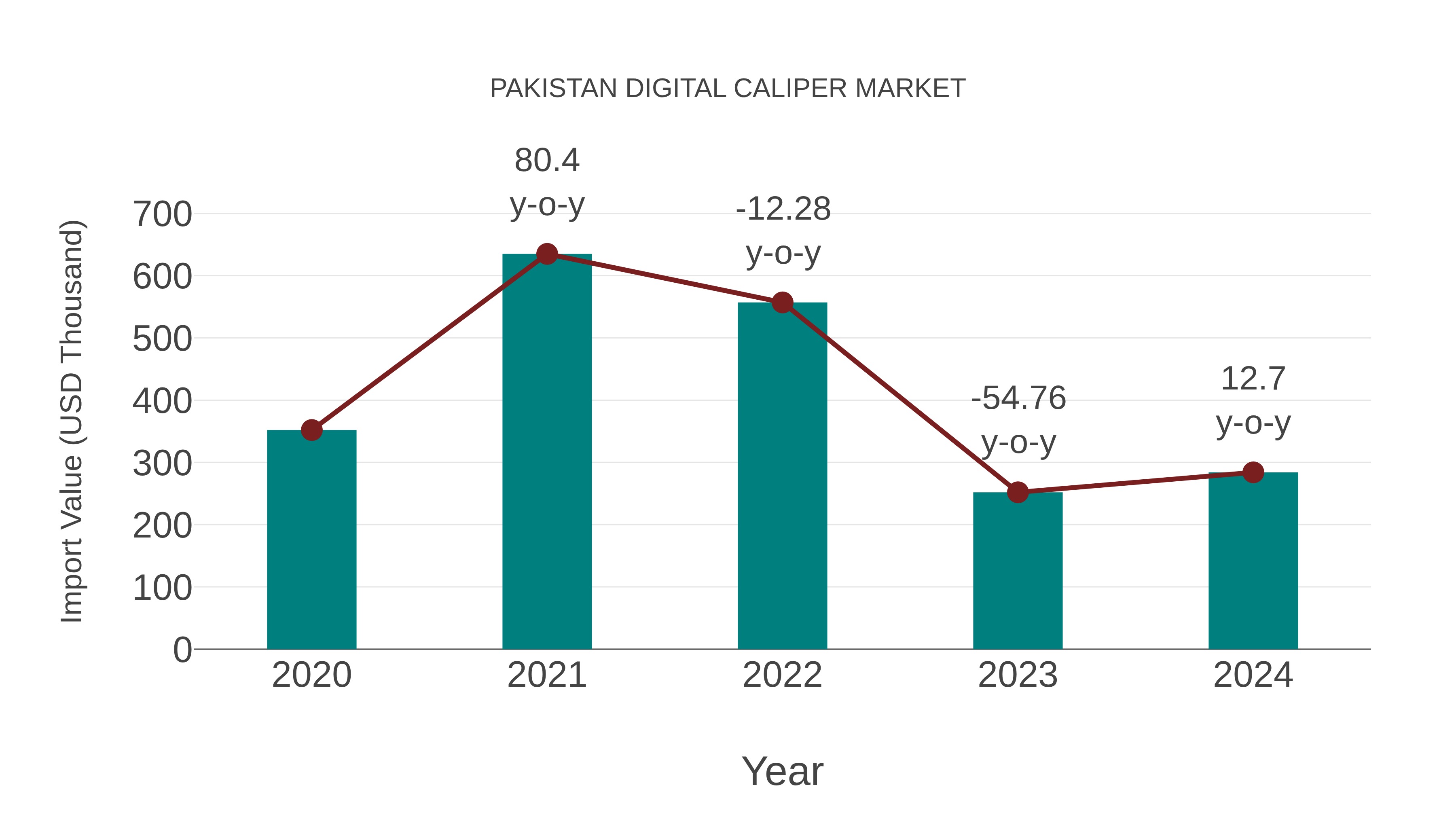 Pakistan Digital Caliper Market: Import Trend Analysis