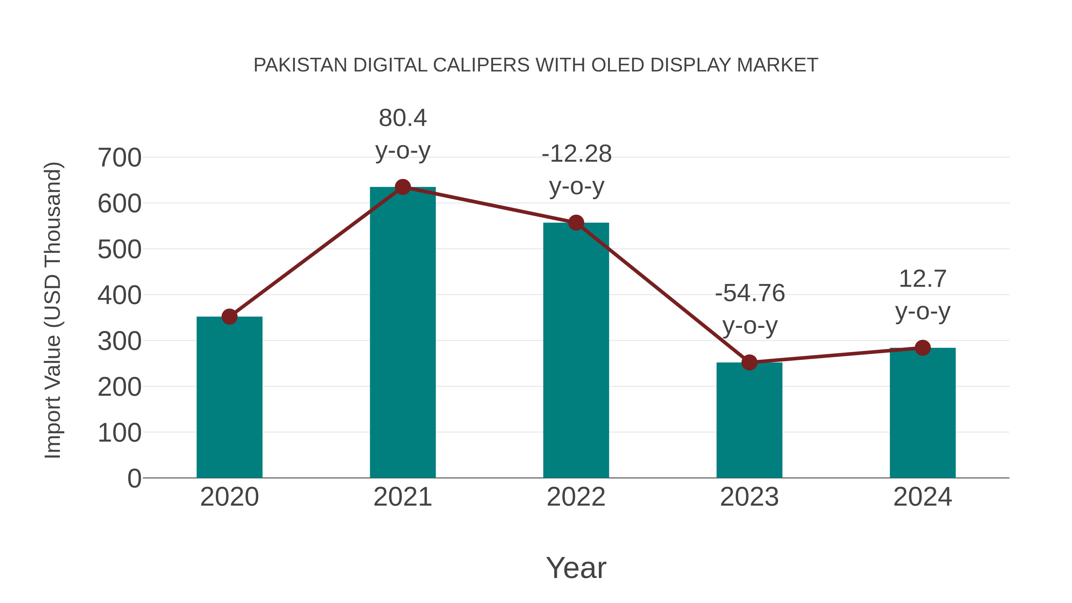  Pakistan Digital Calipers With Oled Display Market: Import Trend Analysis